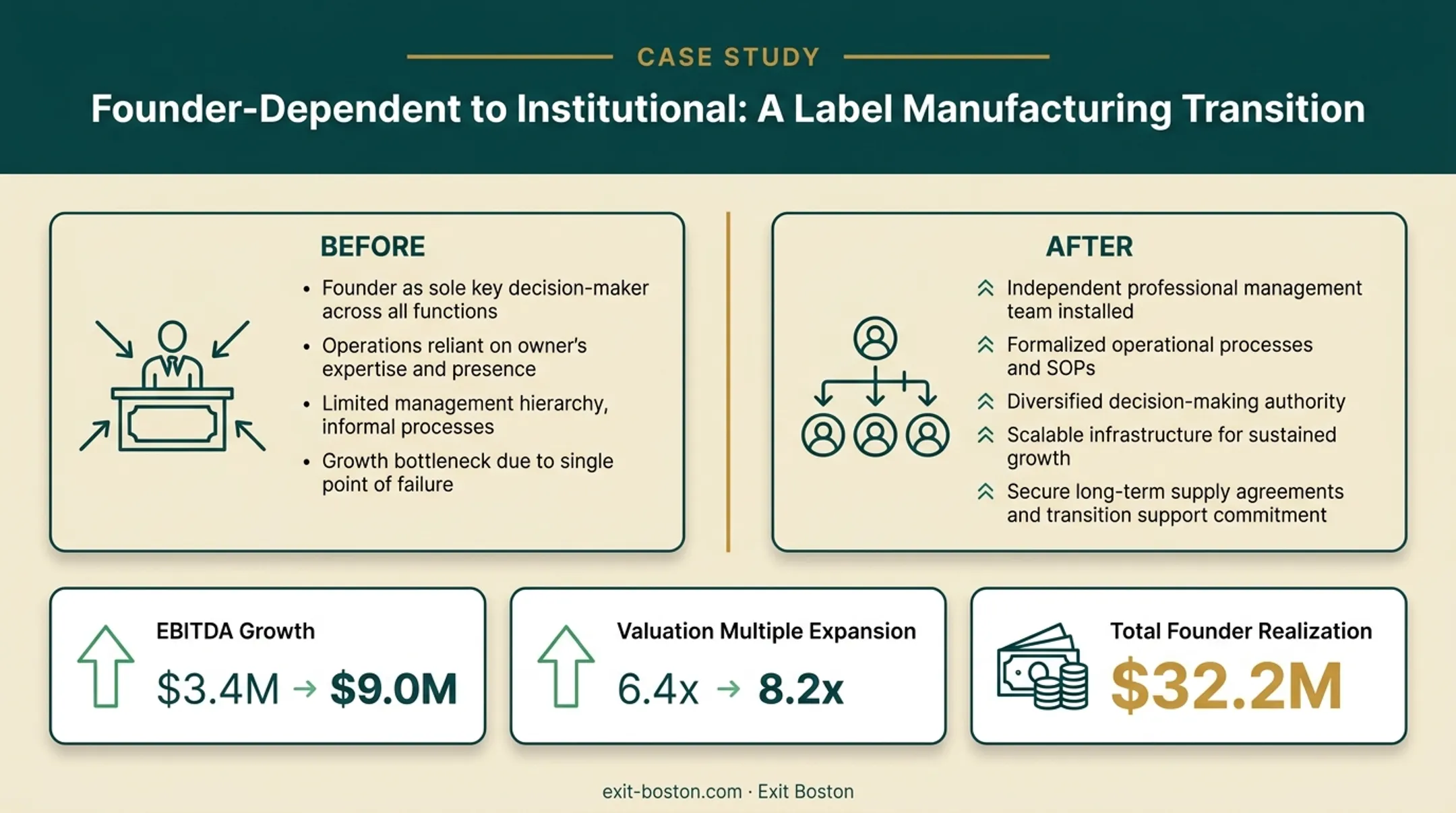 Label manufacturer case study showing EBITDA and valuation multiple growth