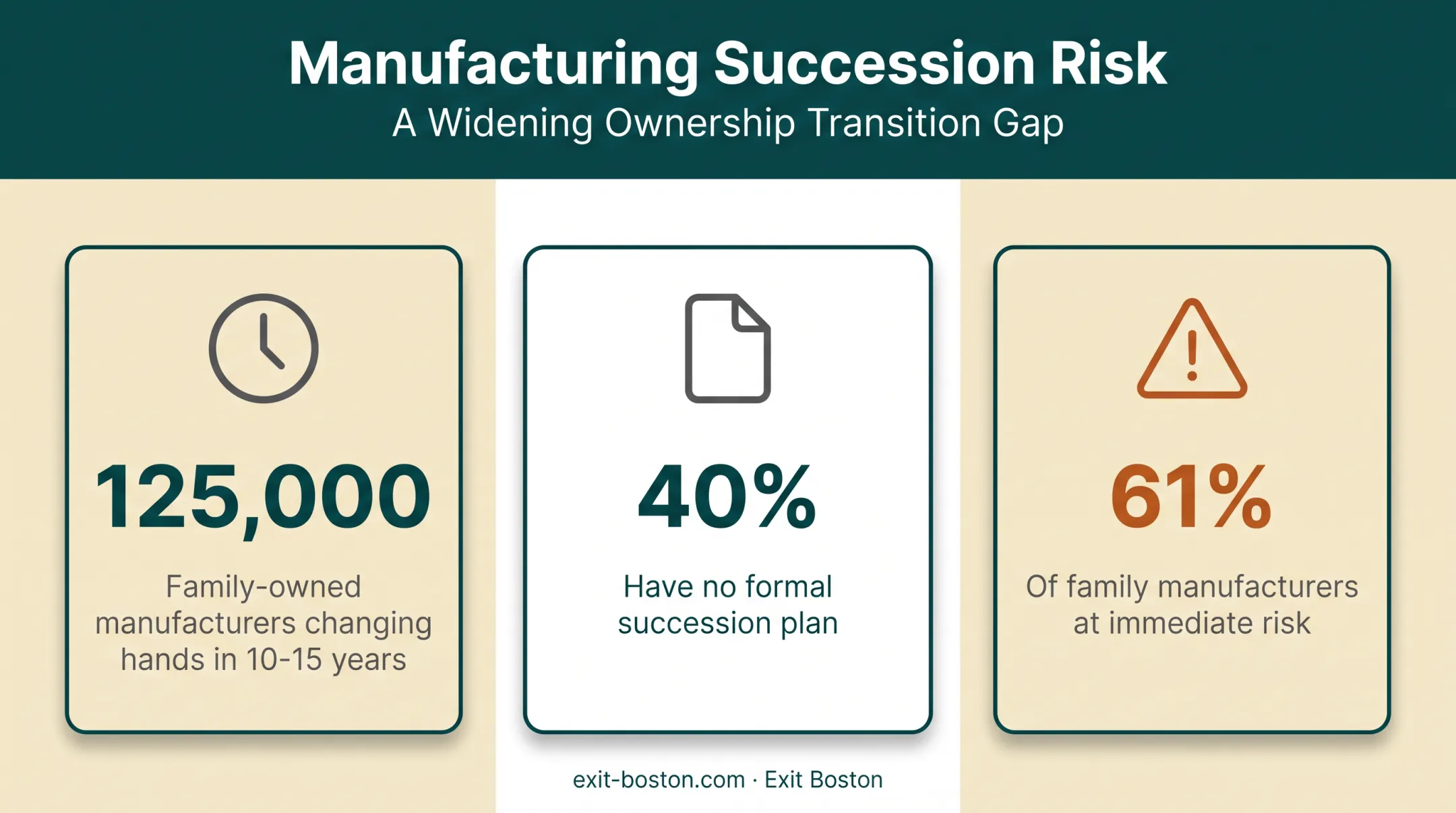 Manufacturing succession planning risk statistics and knowledge concentration data