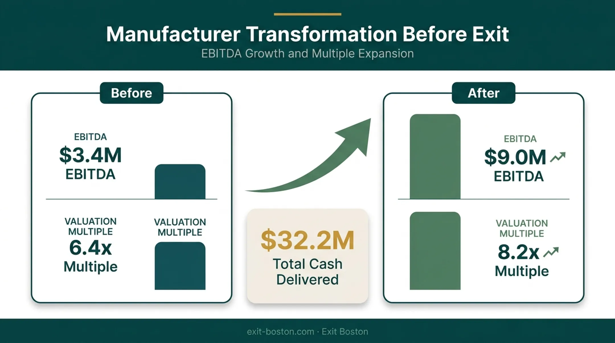 Label manufacturer EBITDA and valuation growth before successful exit sale