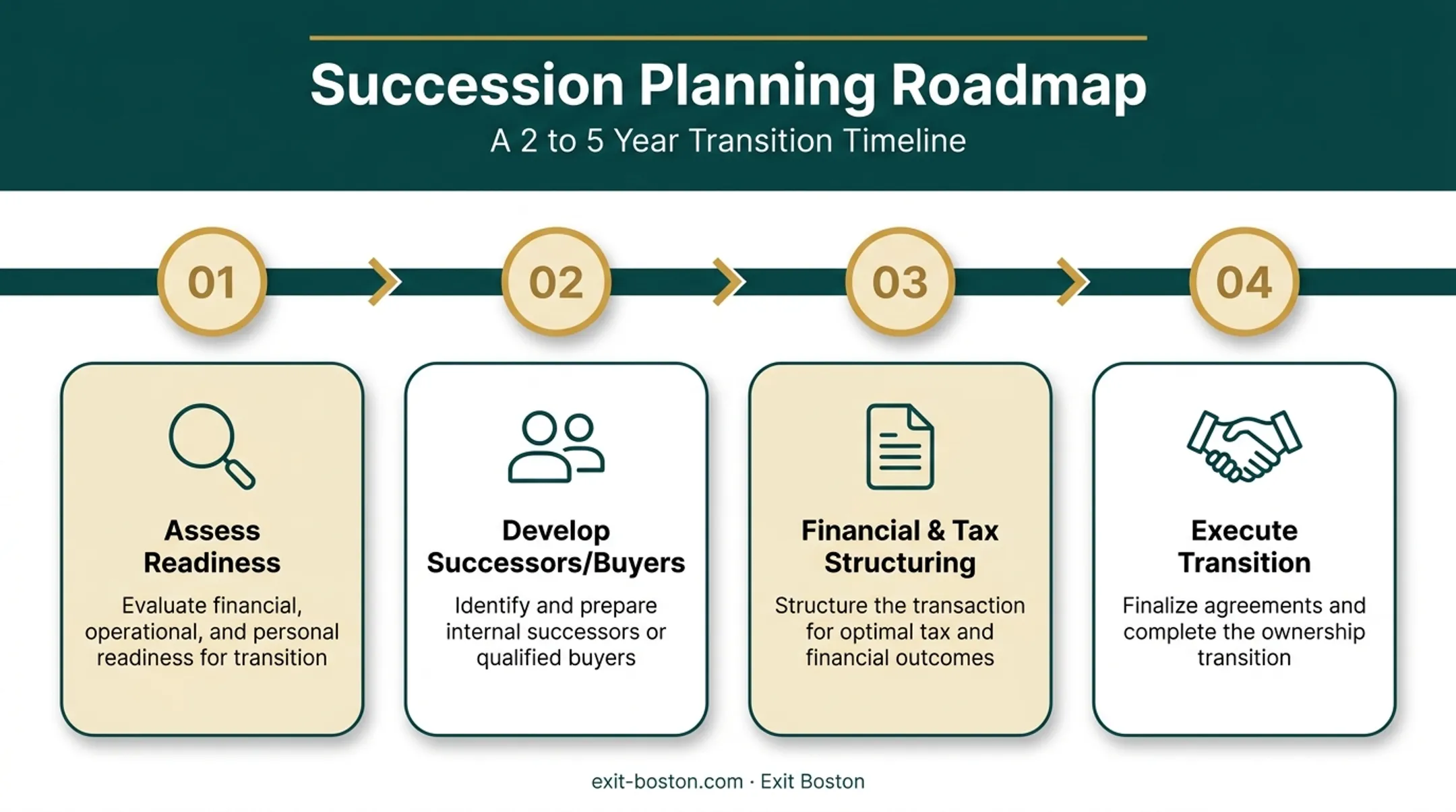 Four-step manufacturing succession planning roadmap timeline process