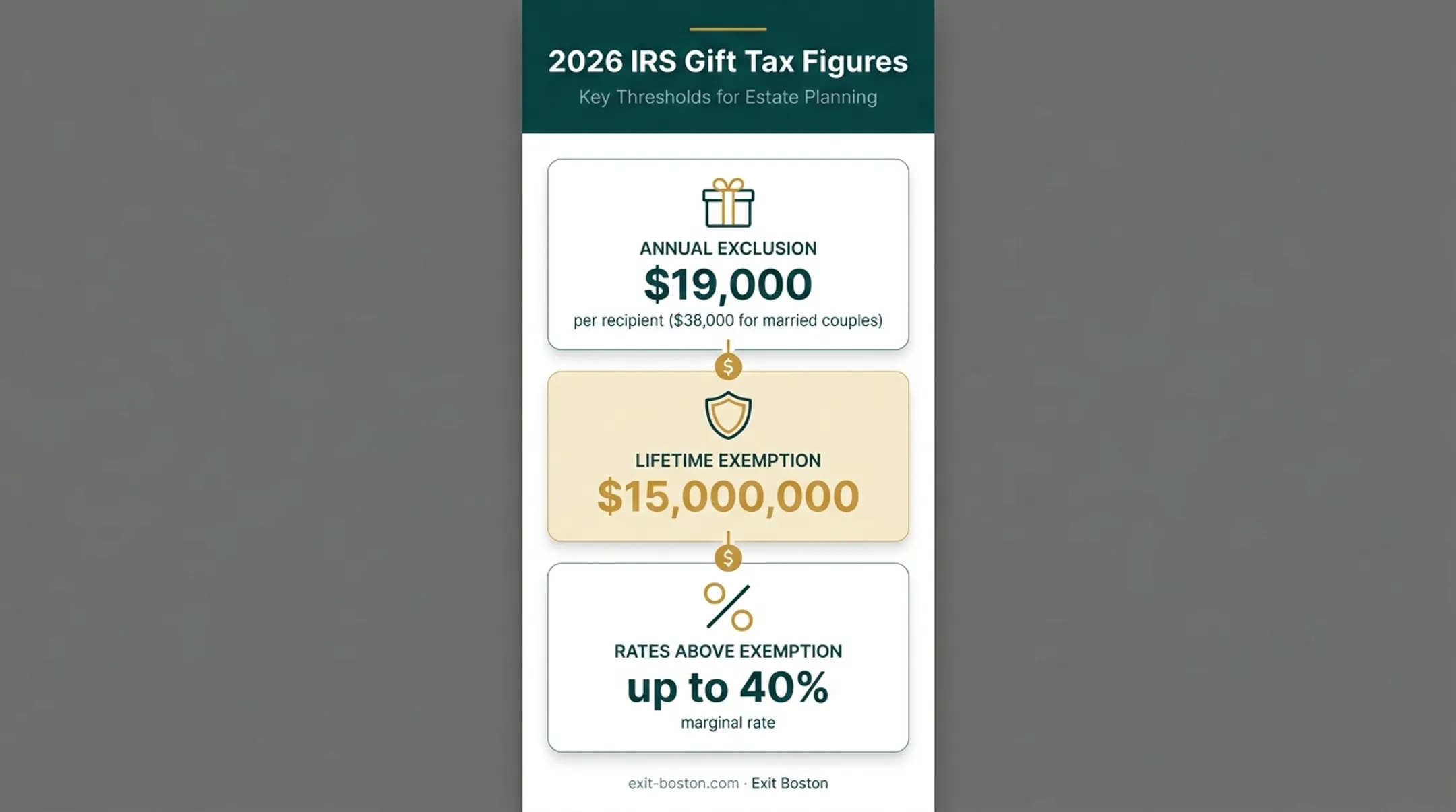 2026 IRS gift tax thresholds annual exclusion lifetime exemption rates
