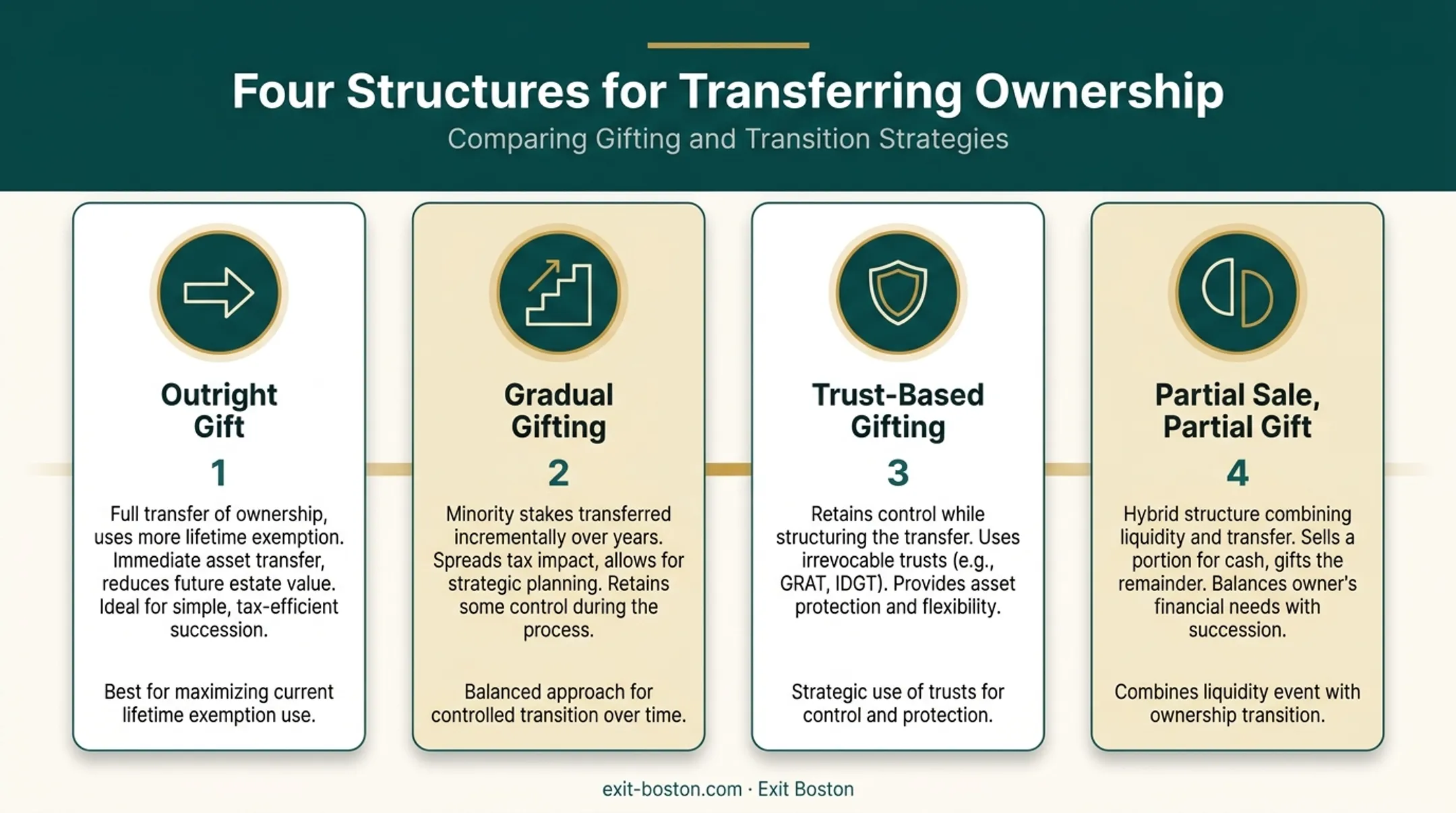 Four common structures for gifting a family business to heirs