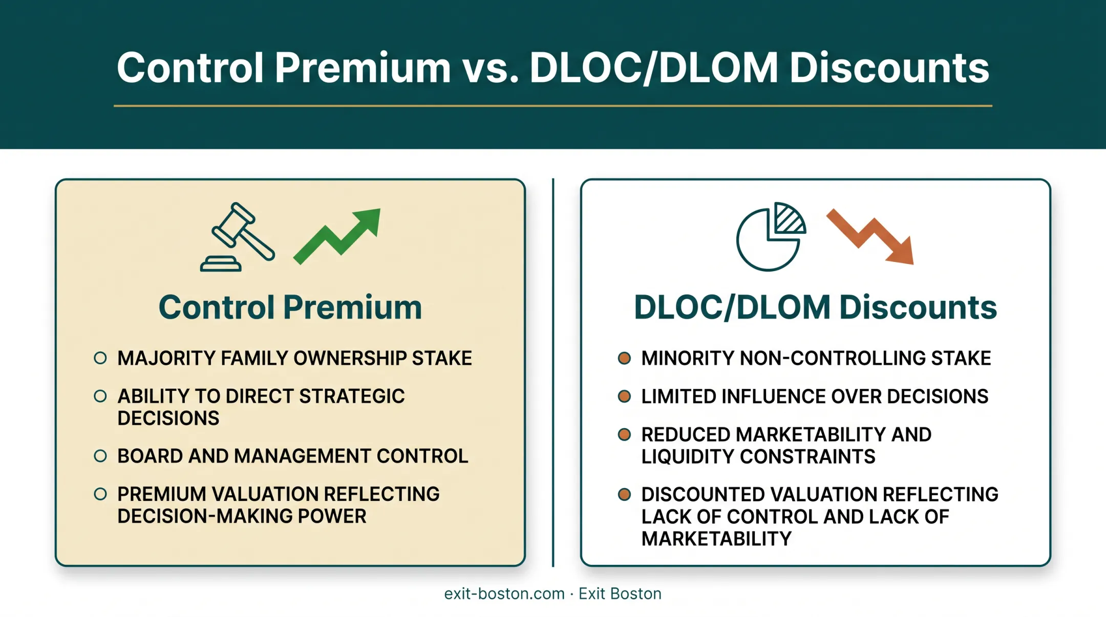 Control premium versus marketability discount adjustments in family business valuation