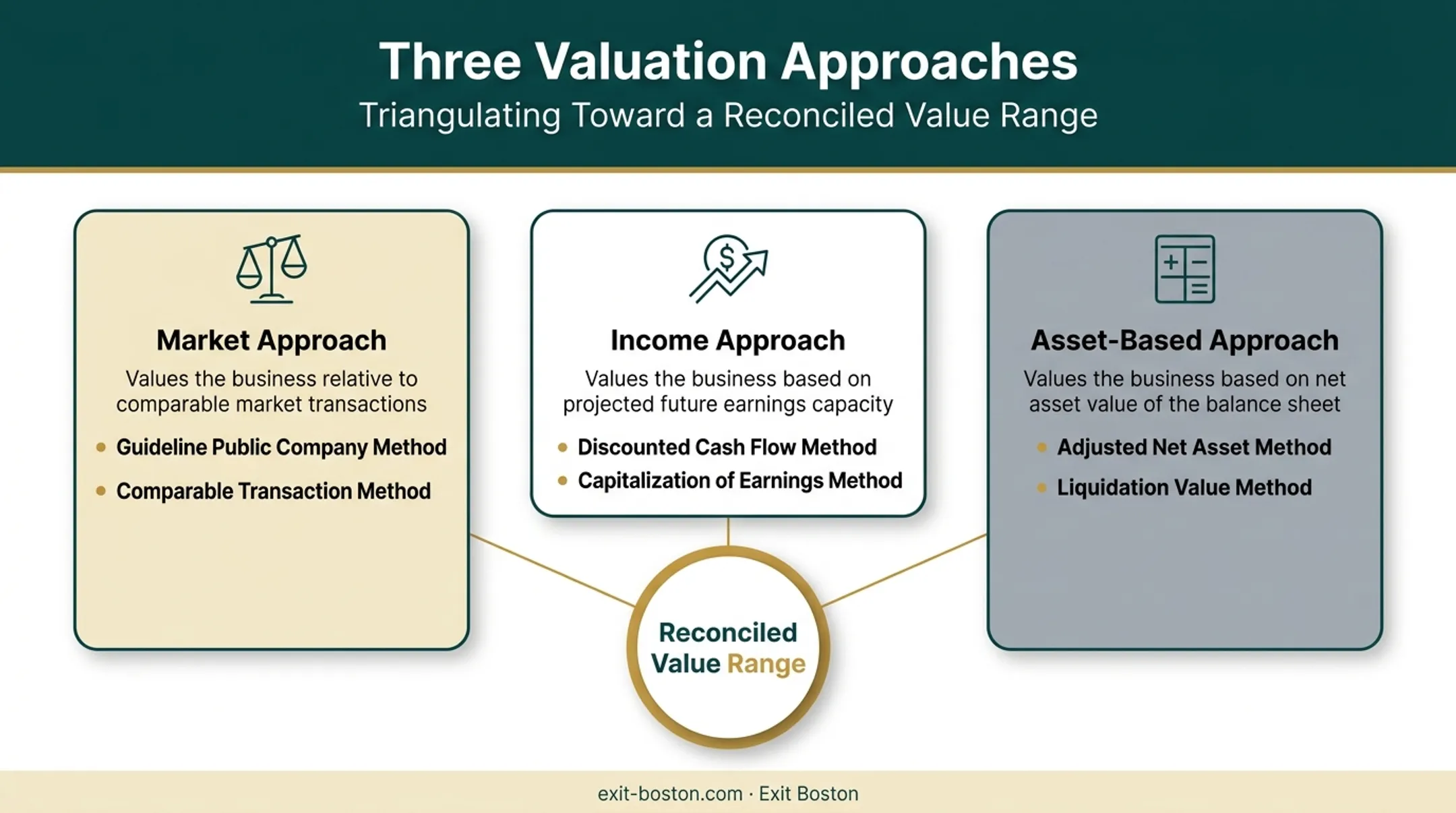 Three core business valuation methods market income and asset-based approach comparison