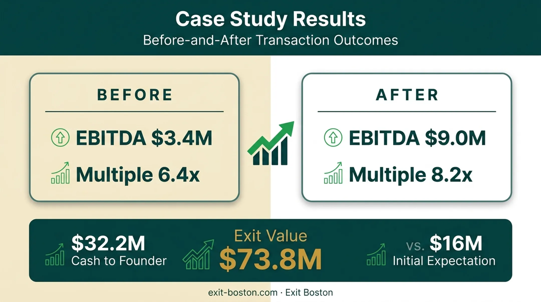 Label manufacturer case study EBITDA and multiple growth before after exit