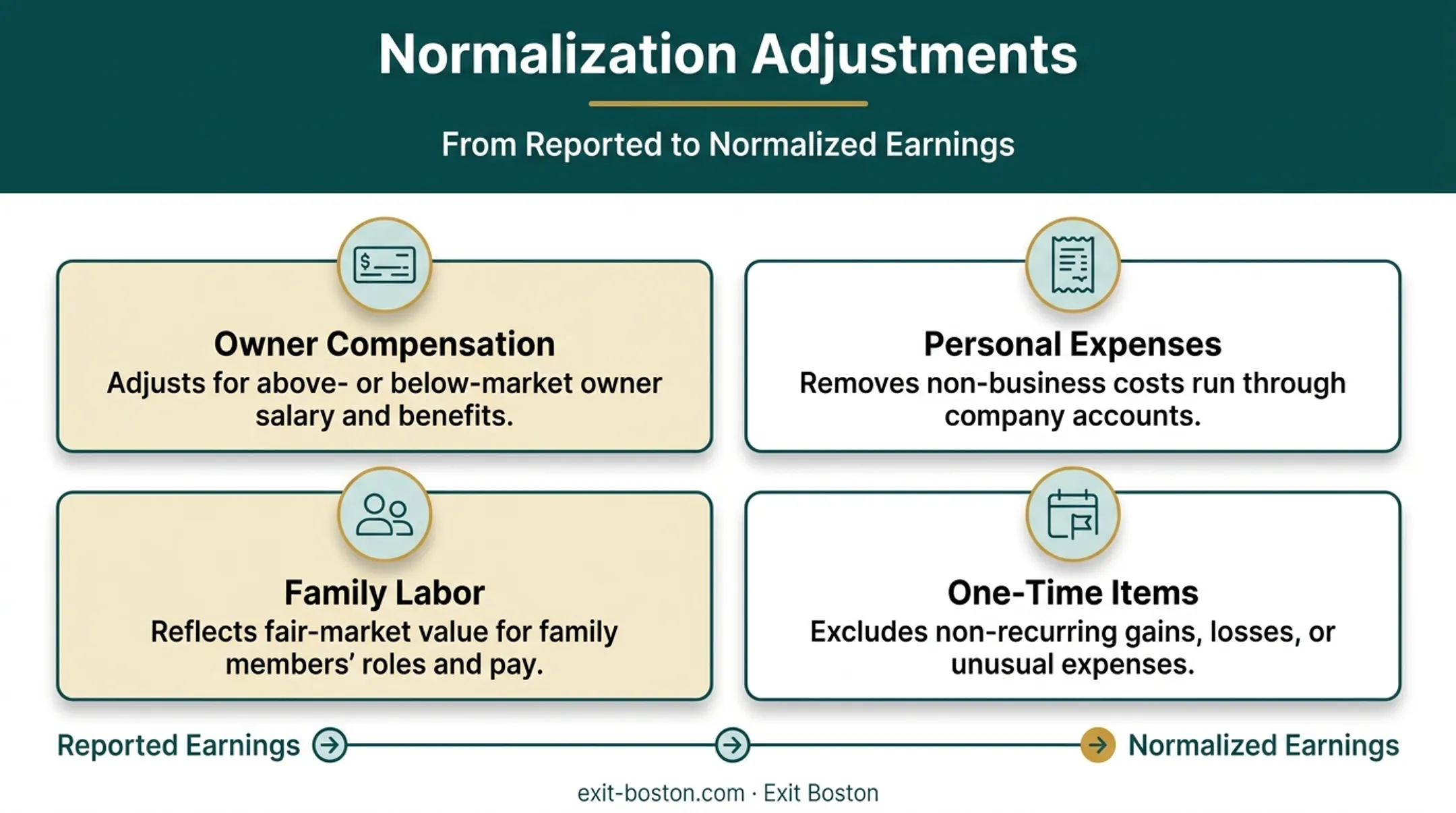 Four common earnings normalization adjustments for family business valuations