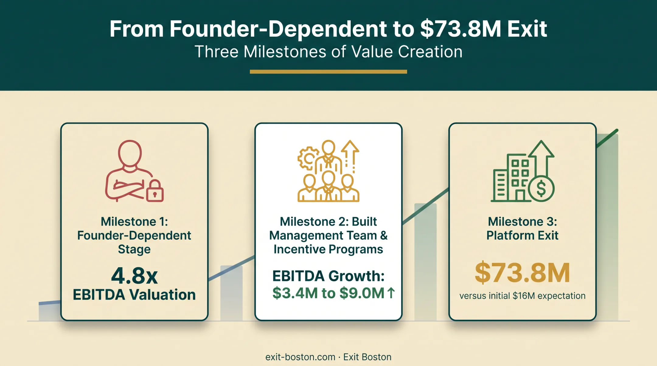 Label manufacturer valuation growth timeline from 4.8x EBITDA to $73.8 million exit