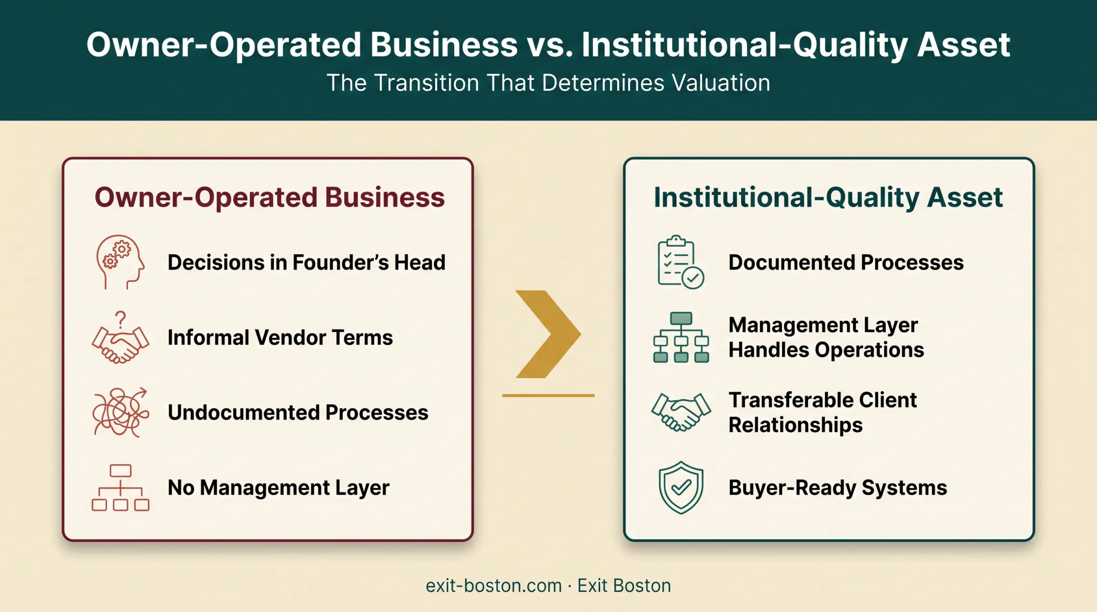 Owner-operated versus institutional-quality business characteristics comparison chart