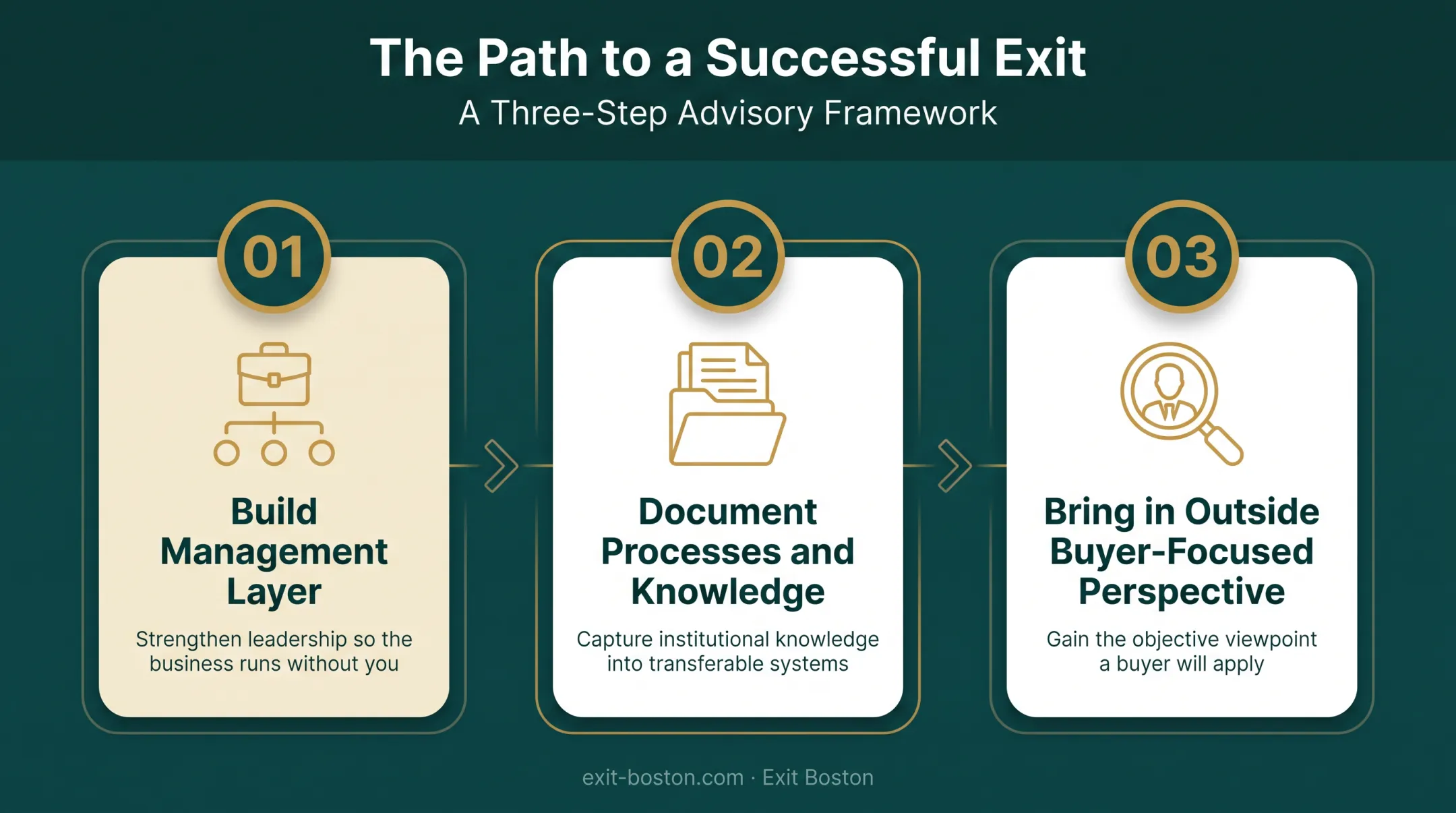 Three-step process to transition from owner-operator to institutional-quality asset