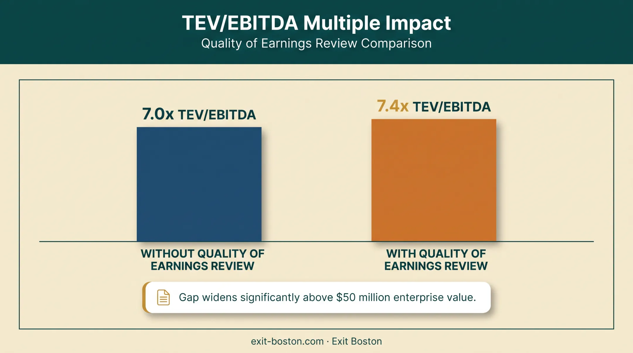 Quality of earnings review impact on EBITDA multiple comparison chart