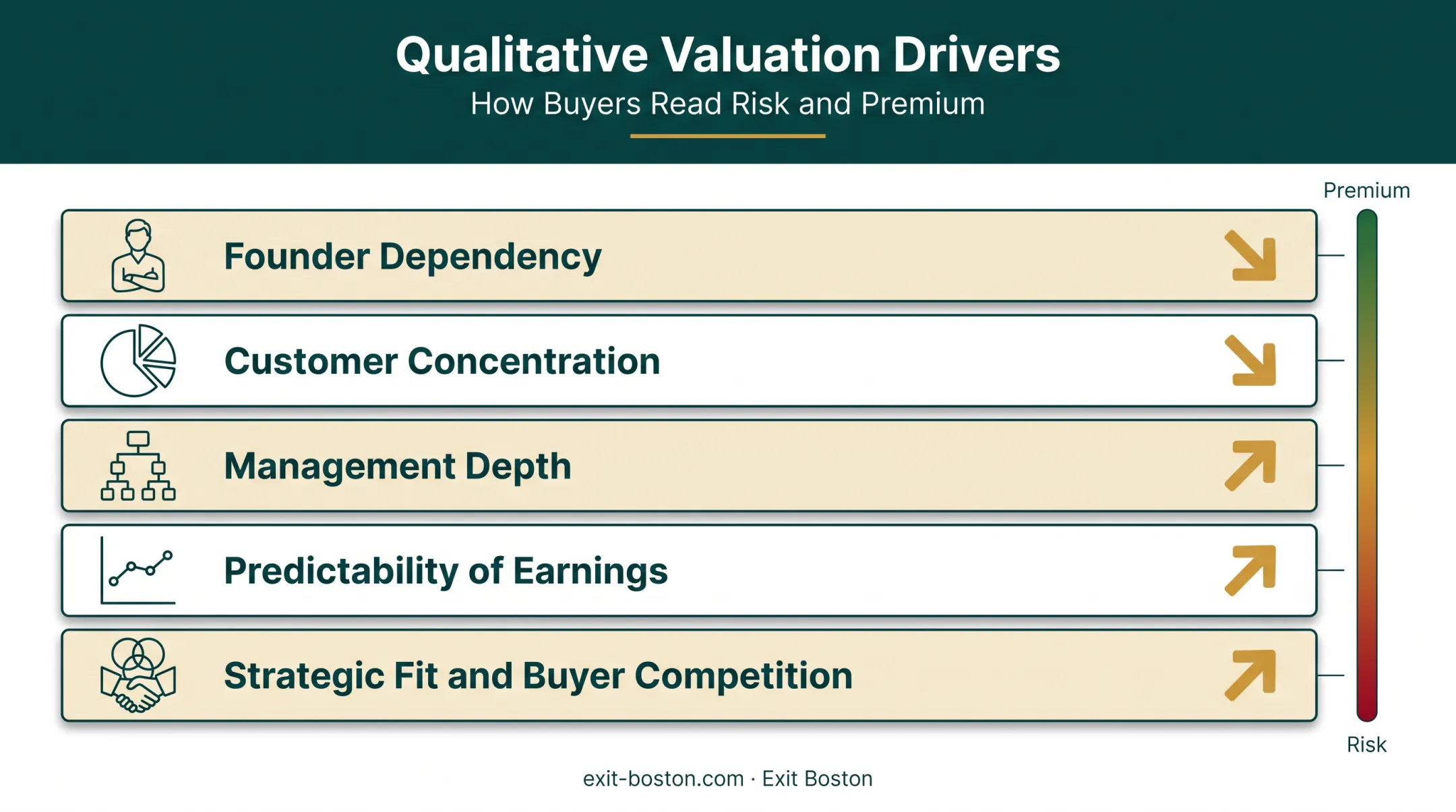 Five qualitative factors that swing business sale valuation multiples