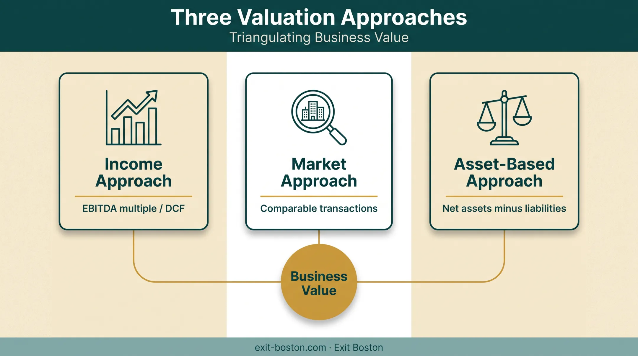 Three core business valuation approaches income market and asset based