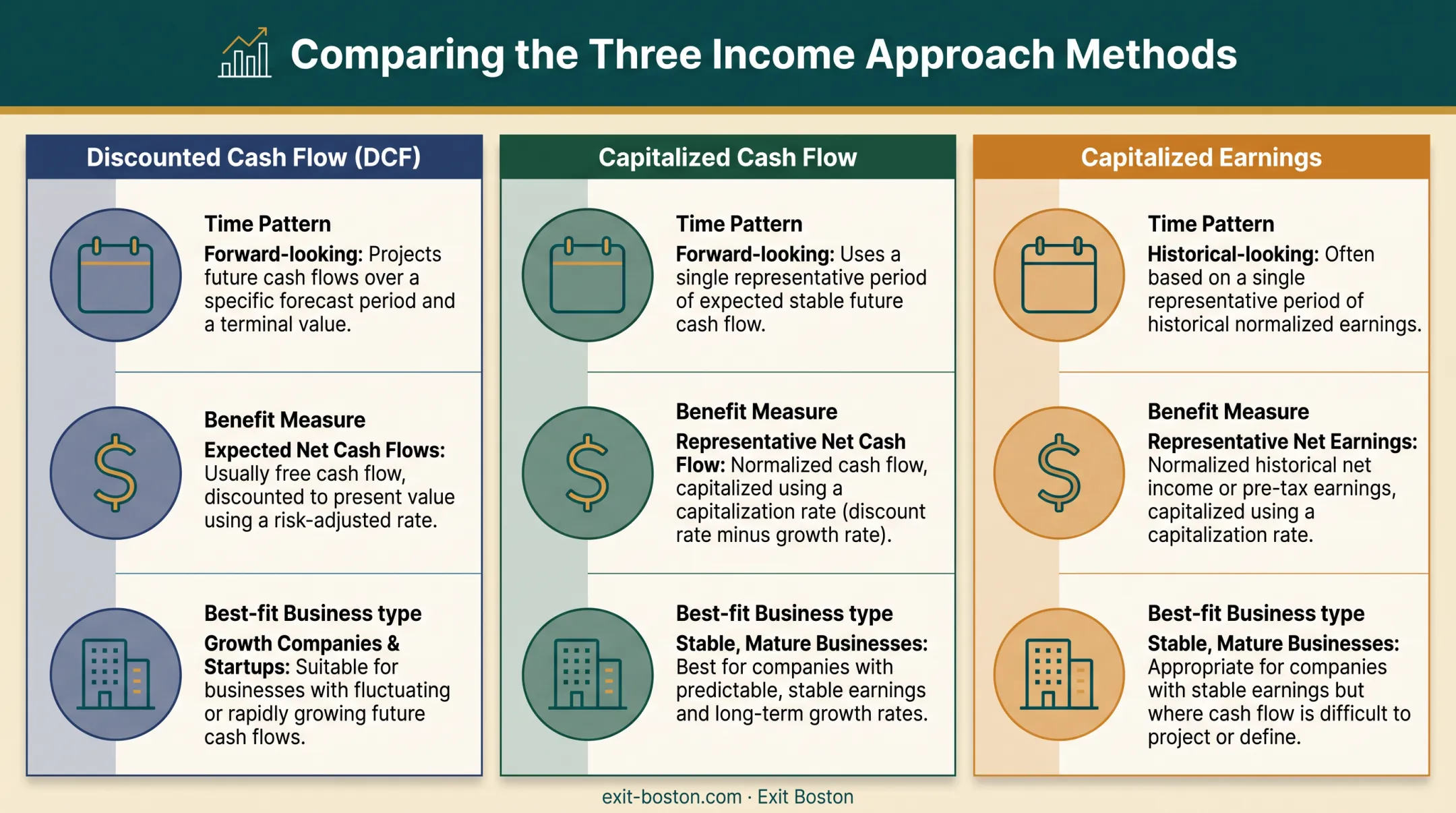 Comparison of DCF Capitalized Cash Flow and Capitalized Earnings valuation methods