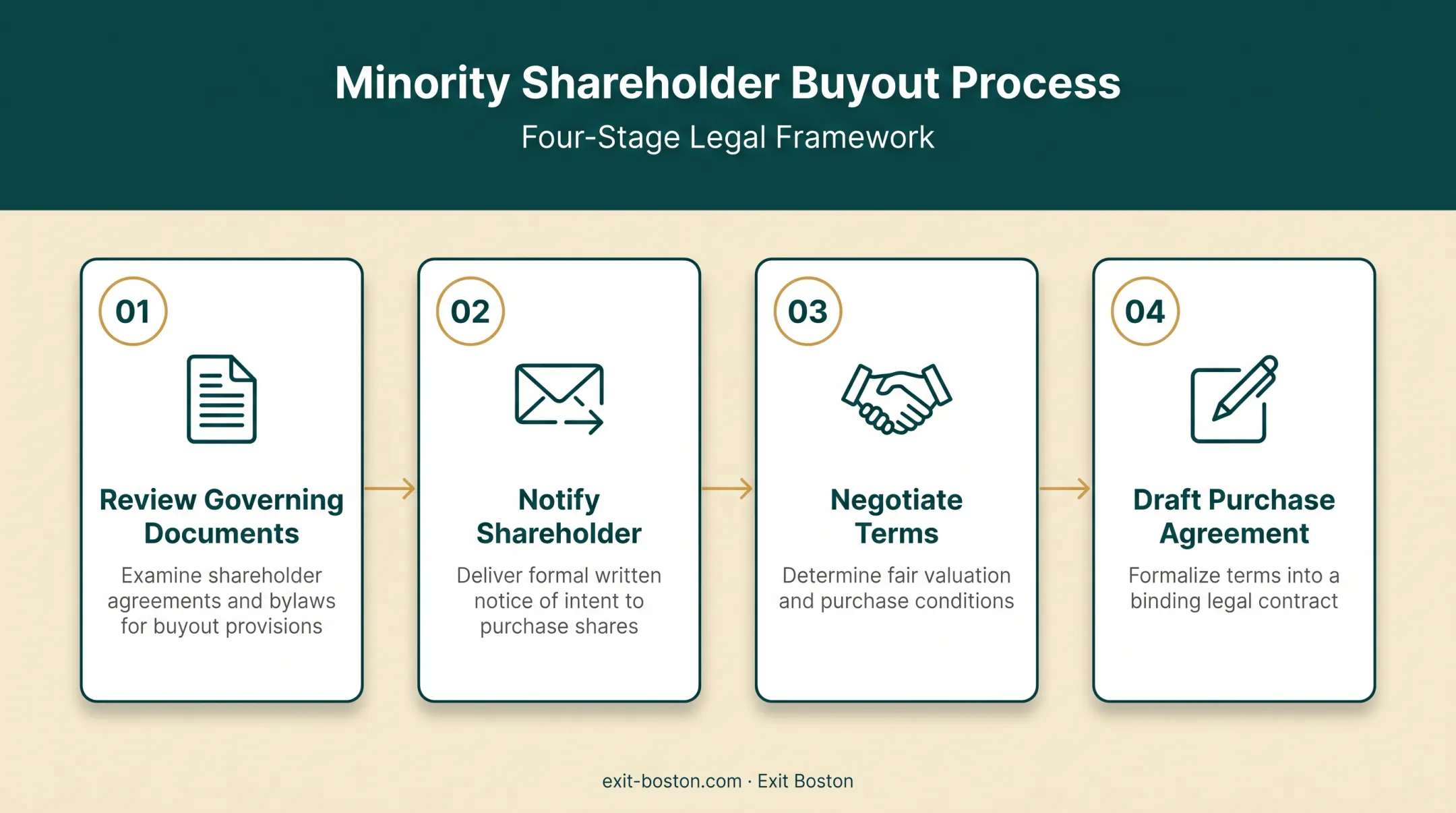 four-step legal process for buying out a minority shareholder