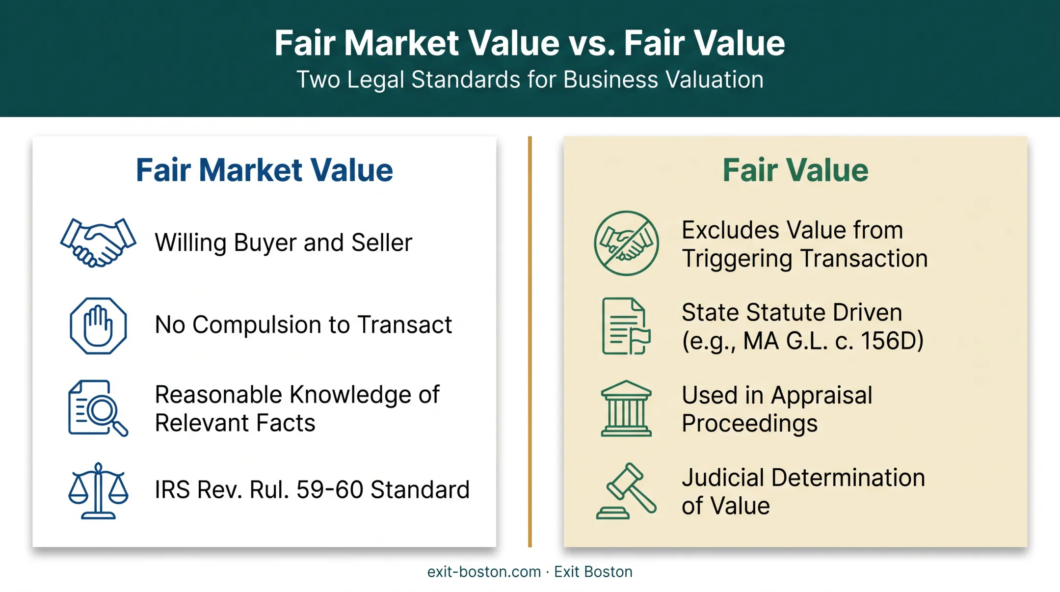 fair value versus fair market value comparison for shareholder buyouts