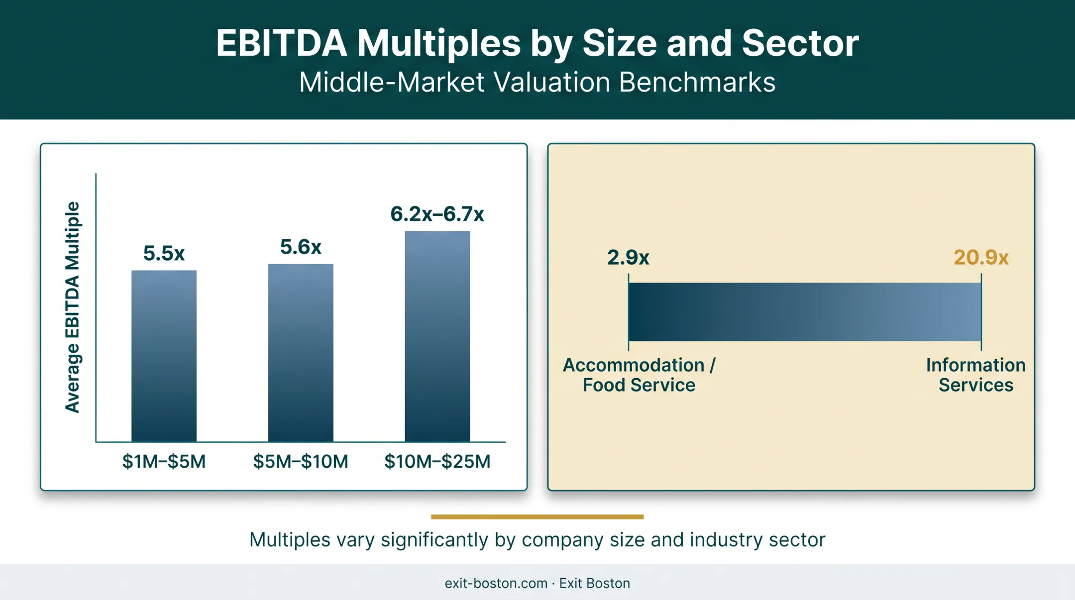 EBITDA multiples by deal size and industry sector comparison chart
