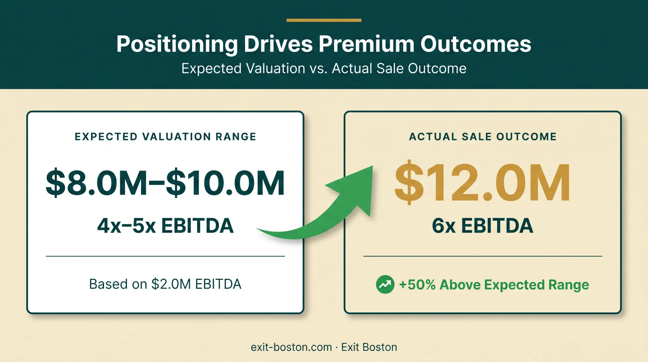 Label printing company EBITDA sale outcome versus expected valuation range