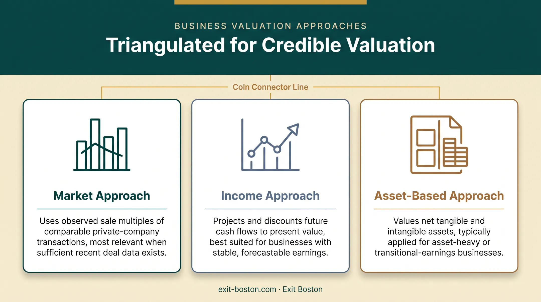 Three valuation approaches market income and asset-based methods compared