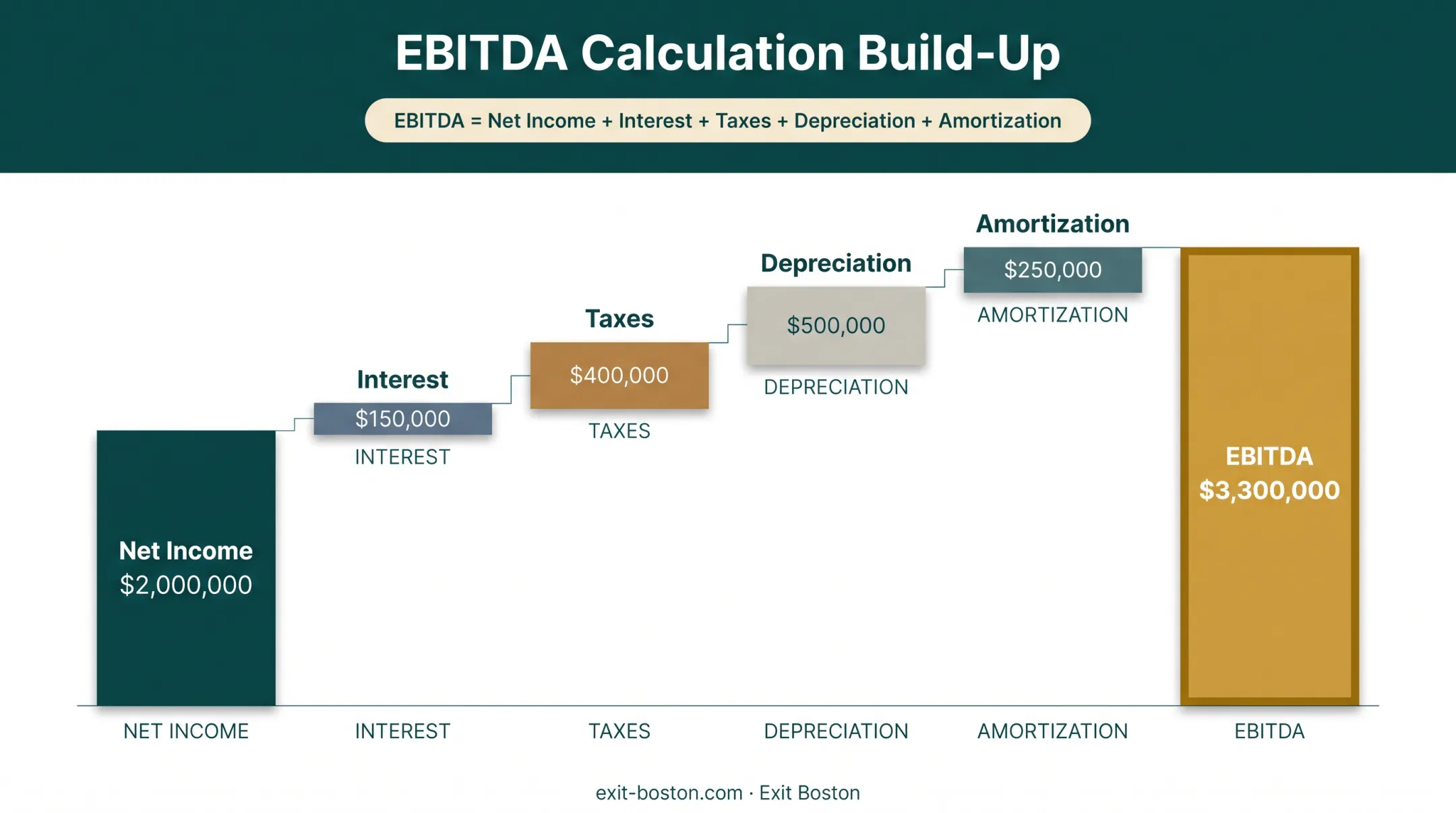 EBITDA calculation formula showing net income plus four add-backs