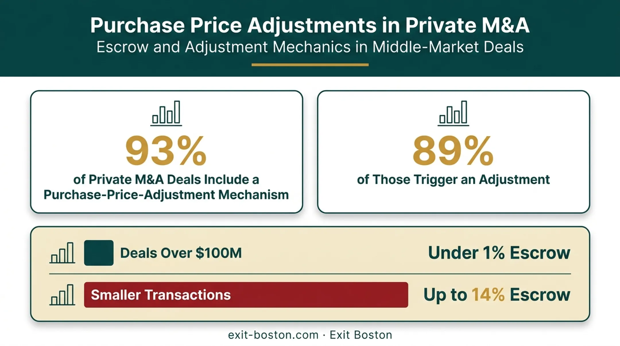 Purchase price adjustment statistics comparing large and small M&amp;A deals