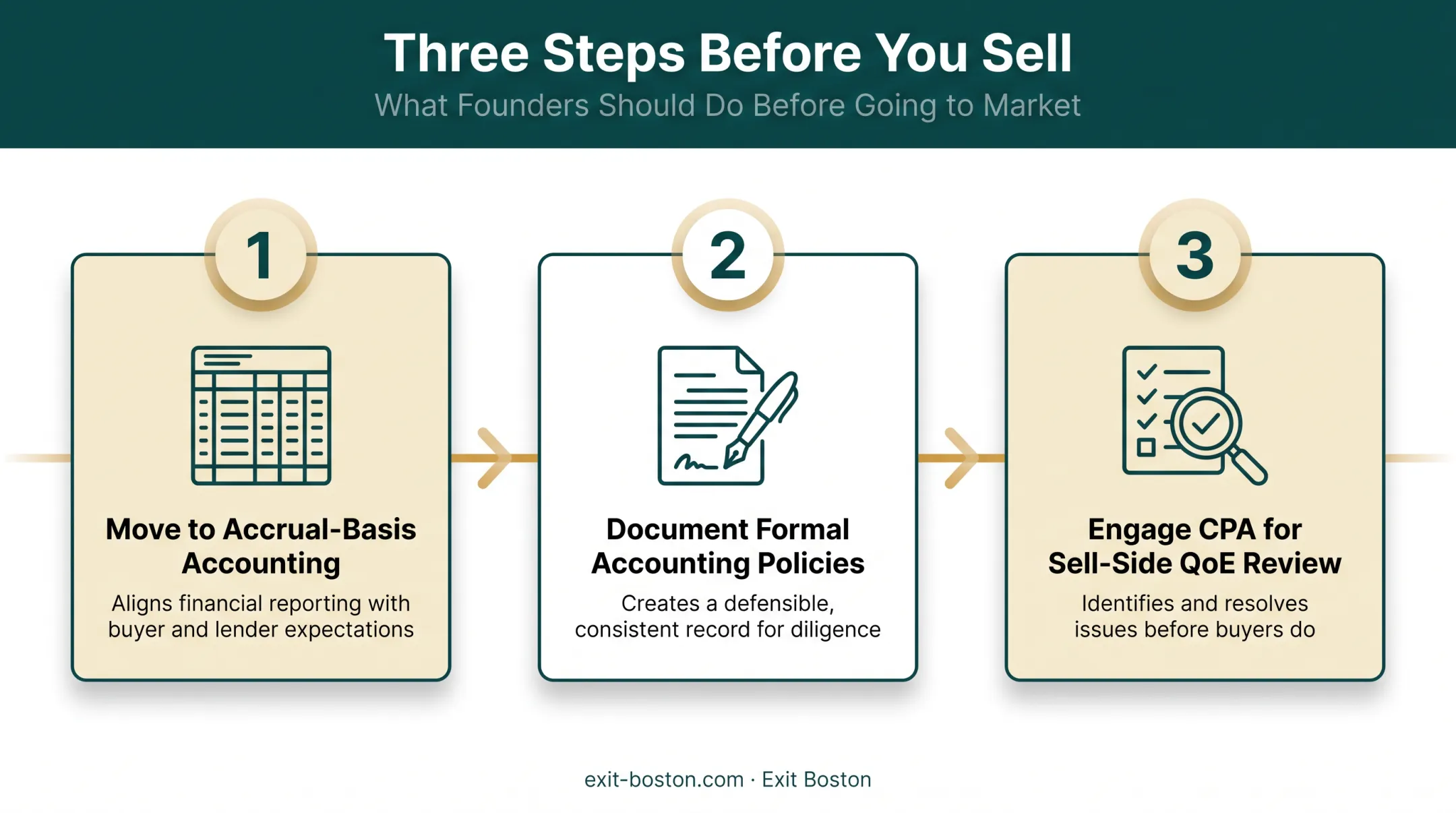 Three-step pre-sale accounting cleanup process for founders before exit