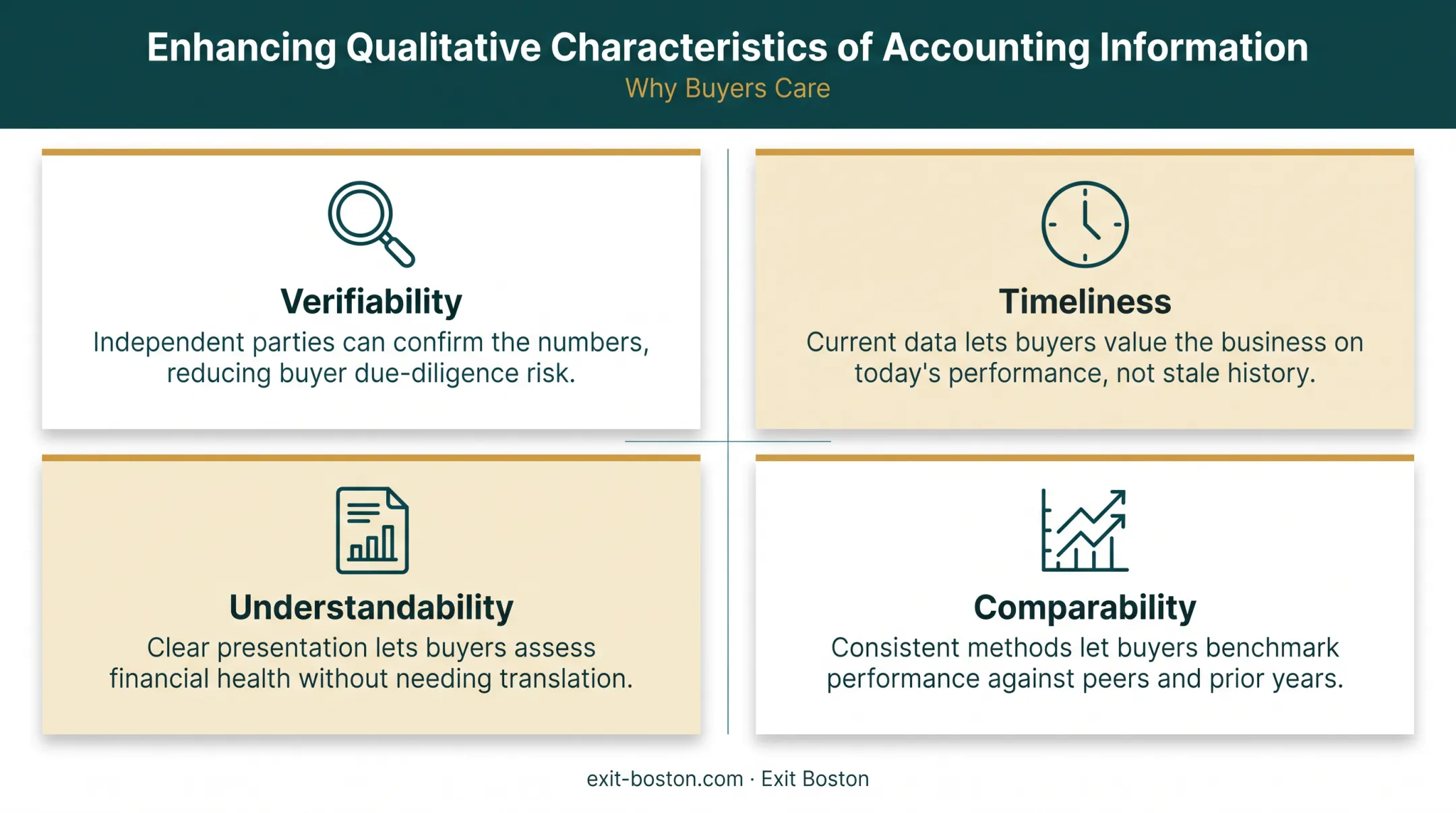 Four enhancing accounting quality characteristics buyers evaluate during diligence