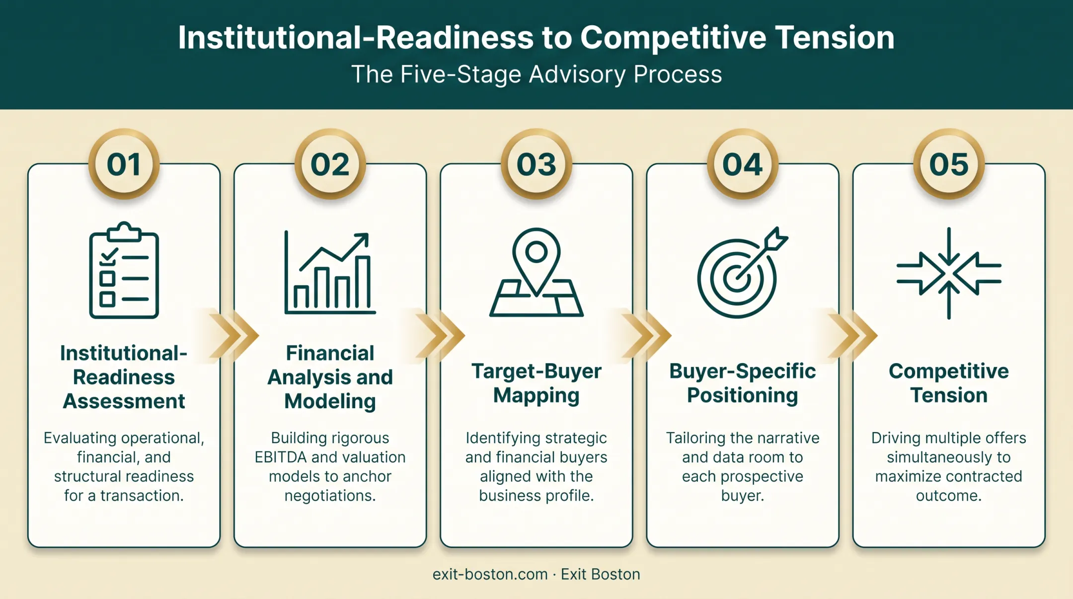 Five-step professional business valuation process from assessment to sale