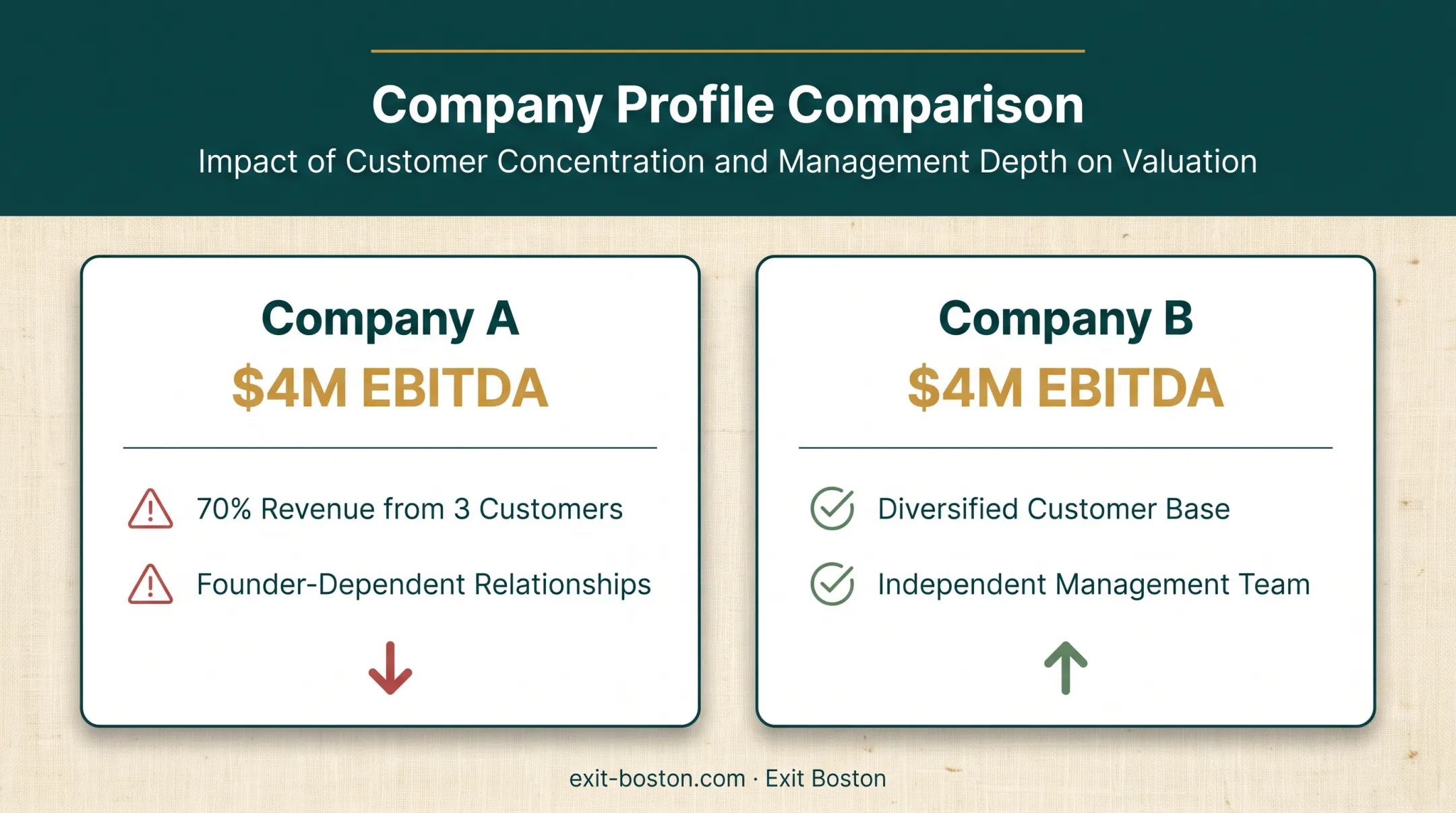 Side-by-side comparison of two manufacturing companies with identical EBITDA