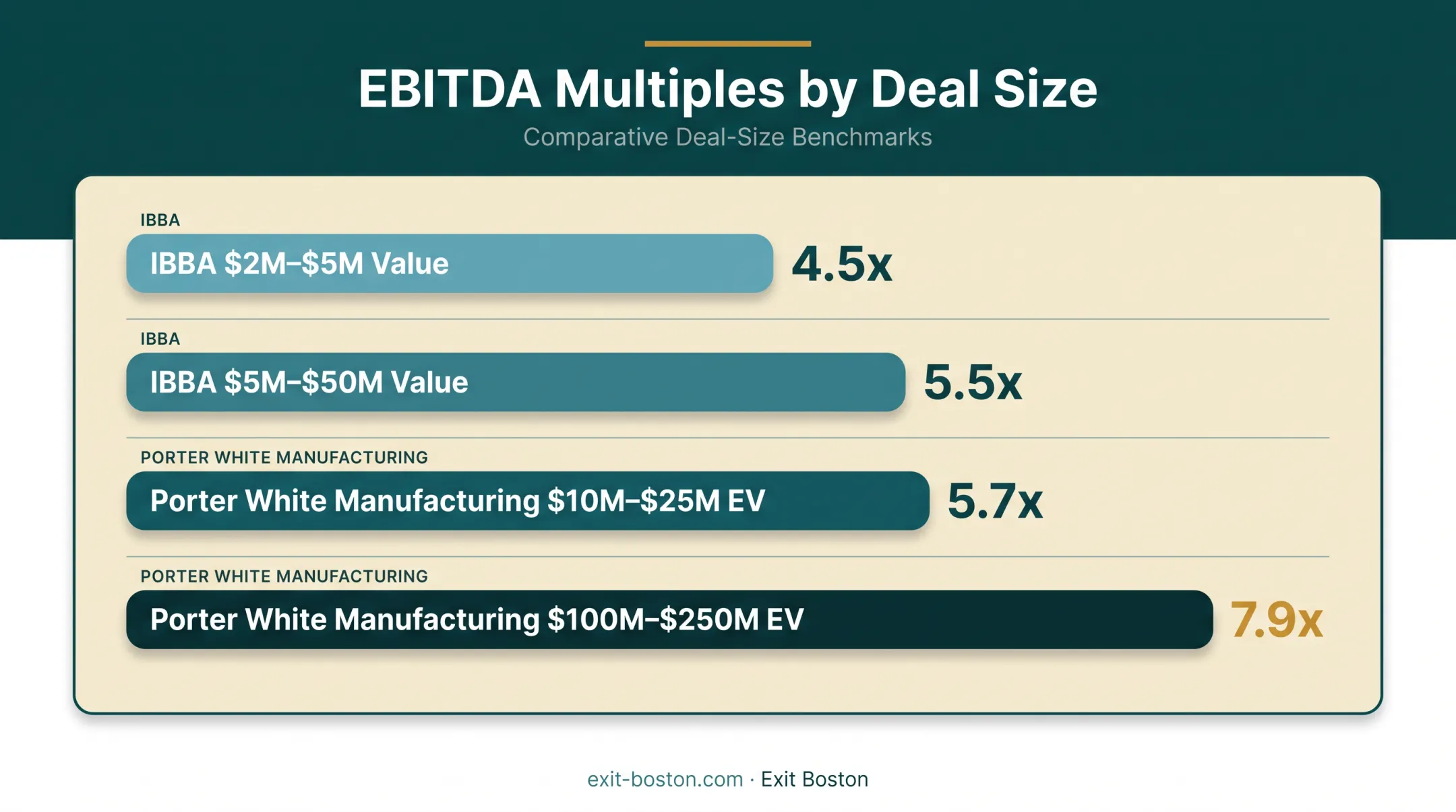 EBITDA multiple ranges by deal size comparison chart across sources