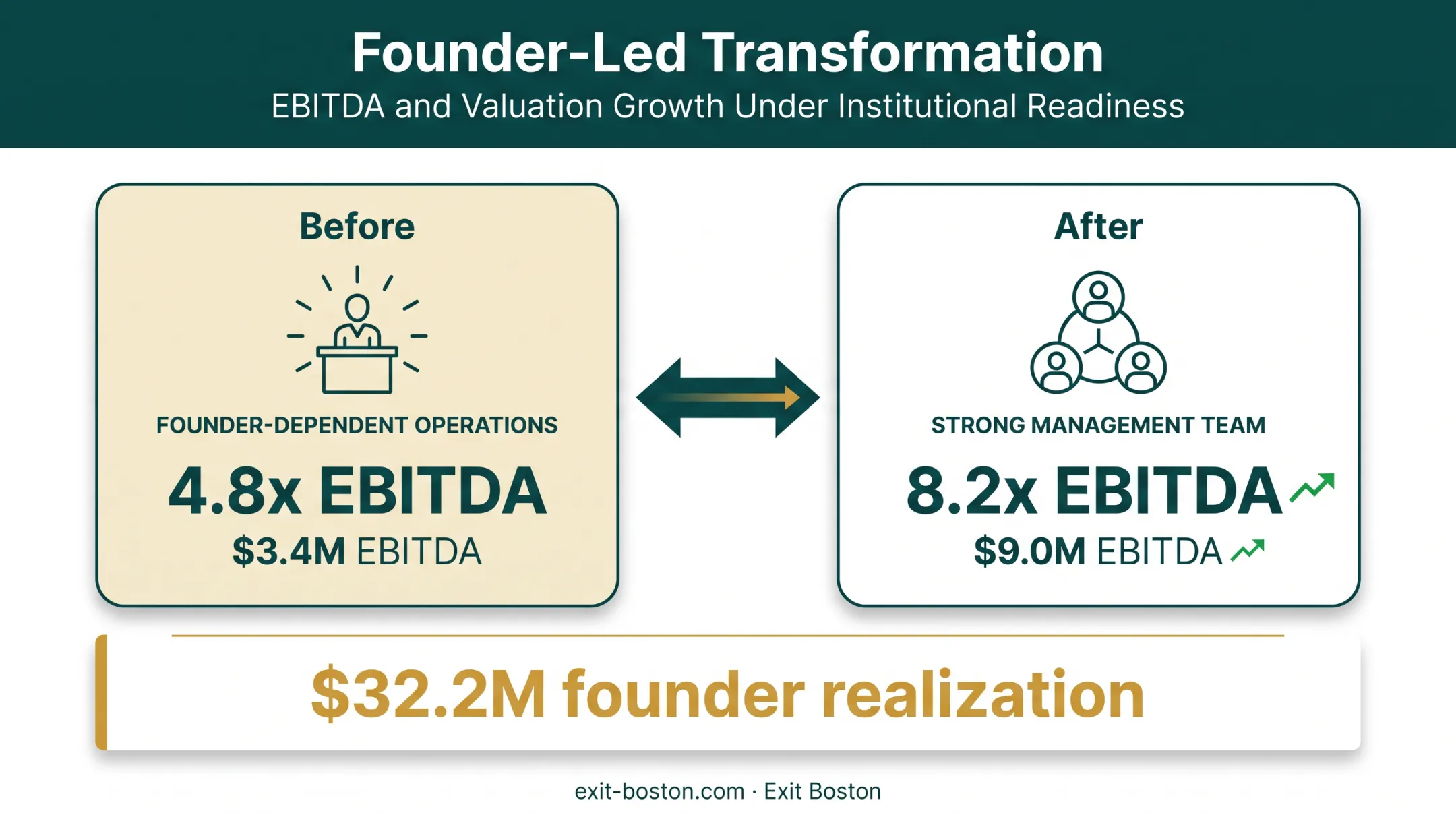 Founder EBITDA growth and multiple expansion timeline case study