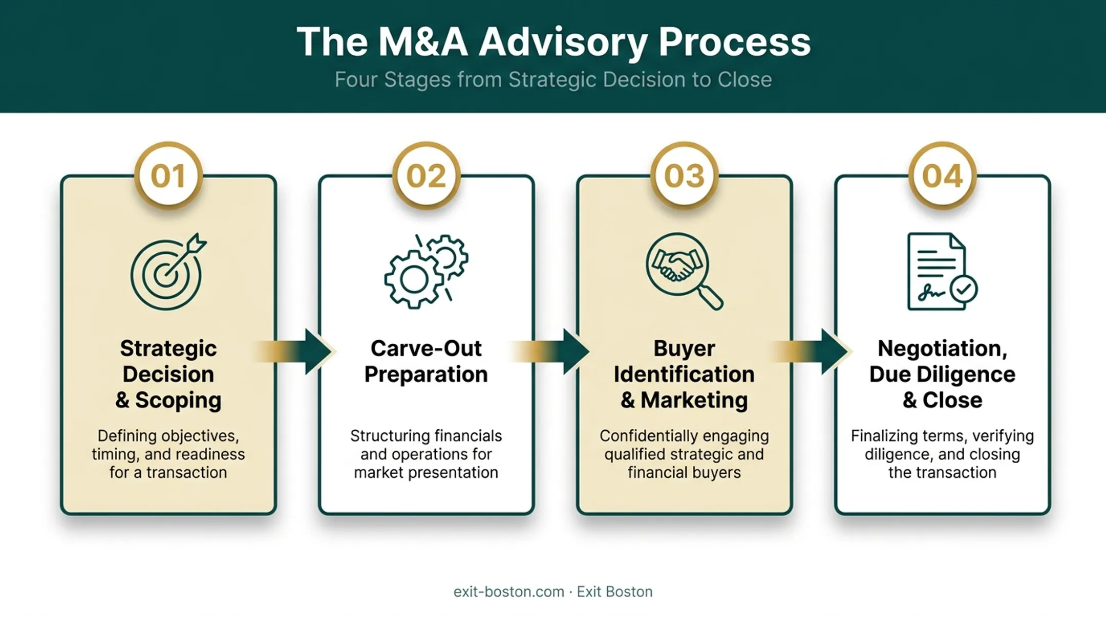 Four-step divestiture process flow from scoping to close