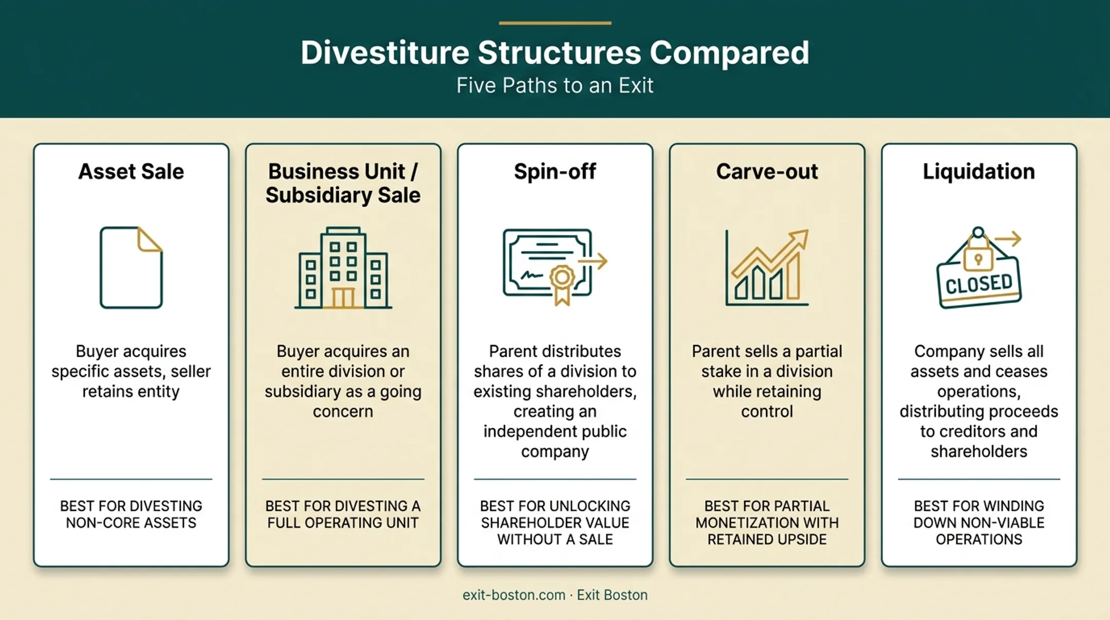 Five types of divestitures comparison chart with ownership changes