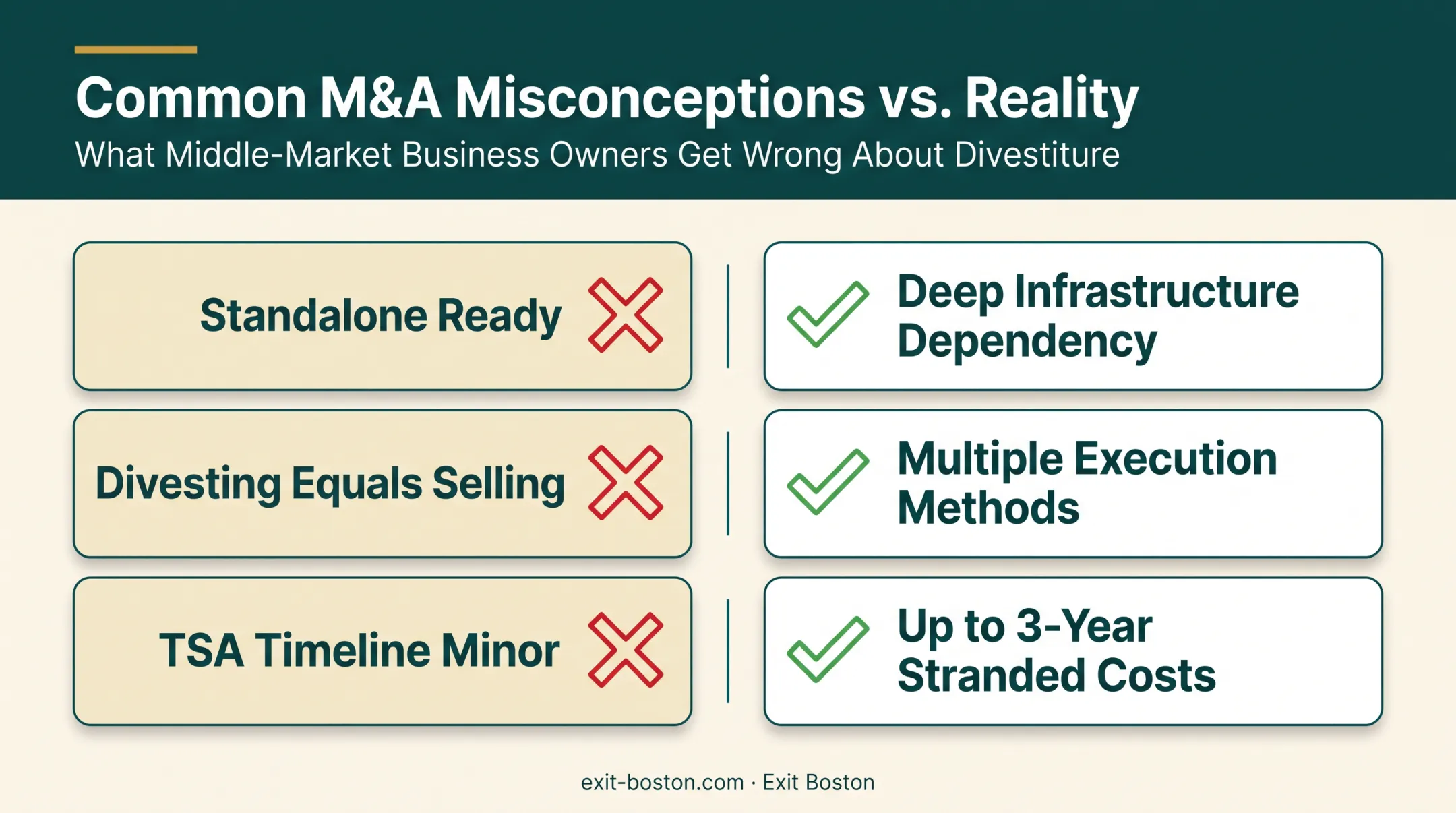 Three common divestiture misconceptions versus reality comparison graphic