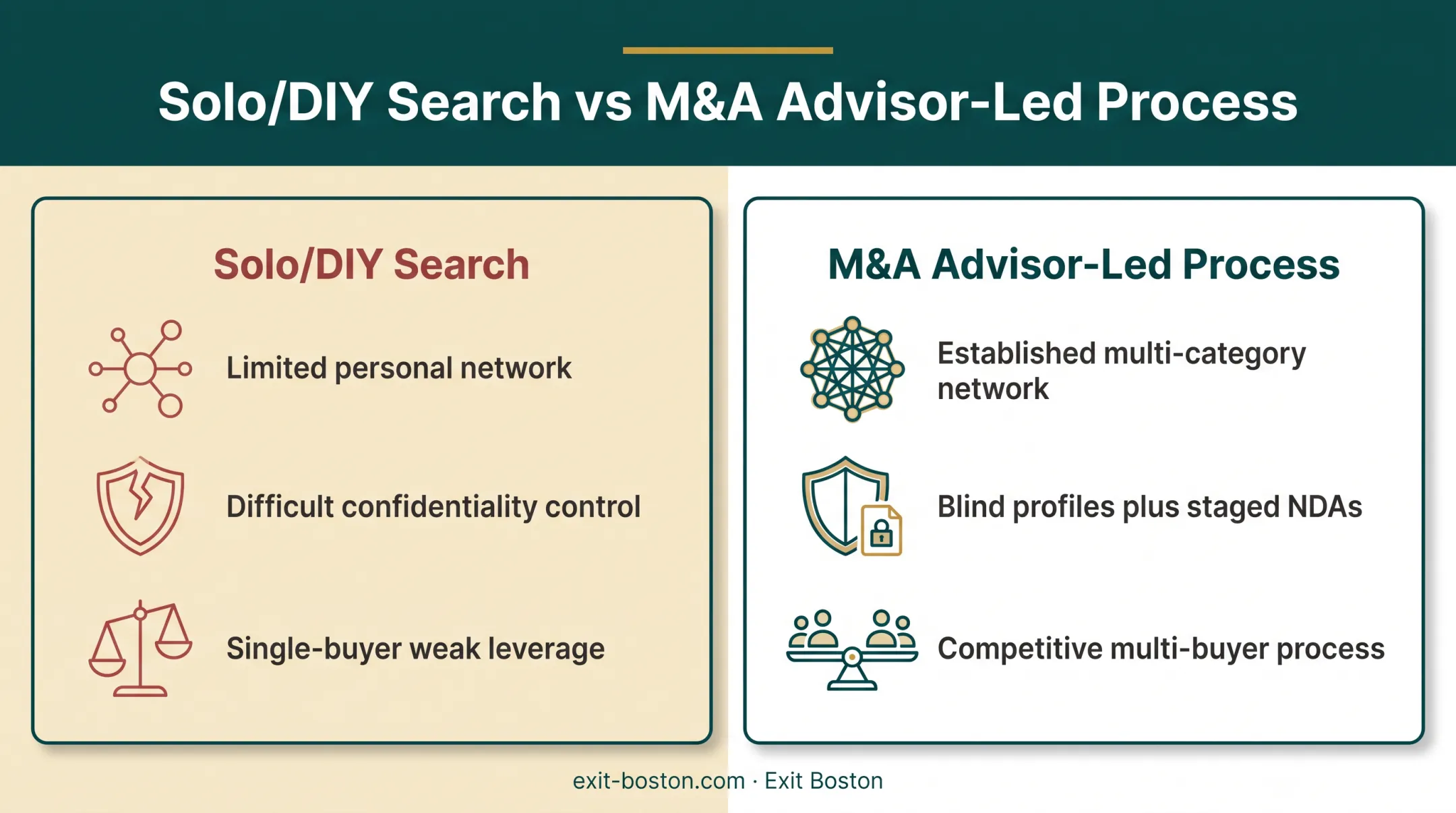 Solo business sale search versus M&amp;A advisor-led process comparison