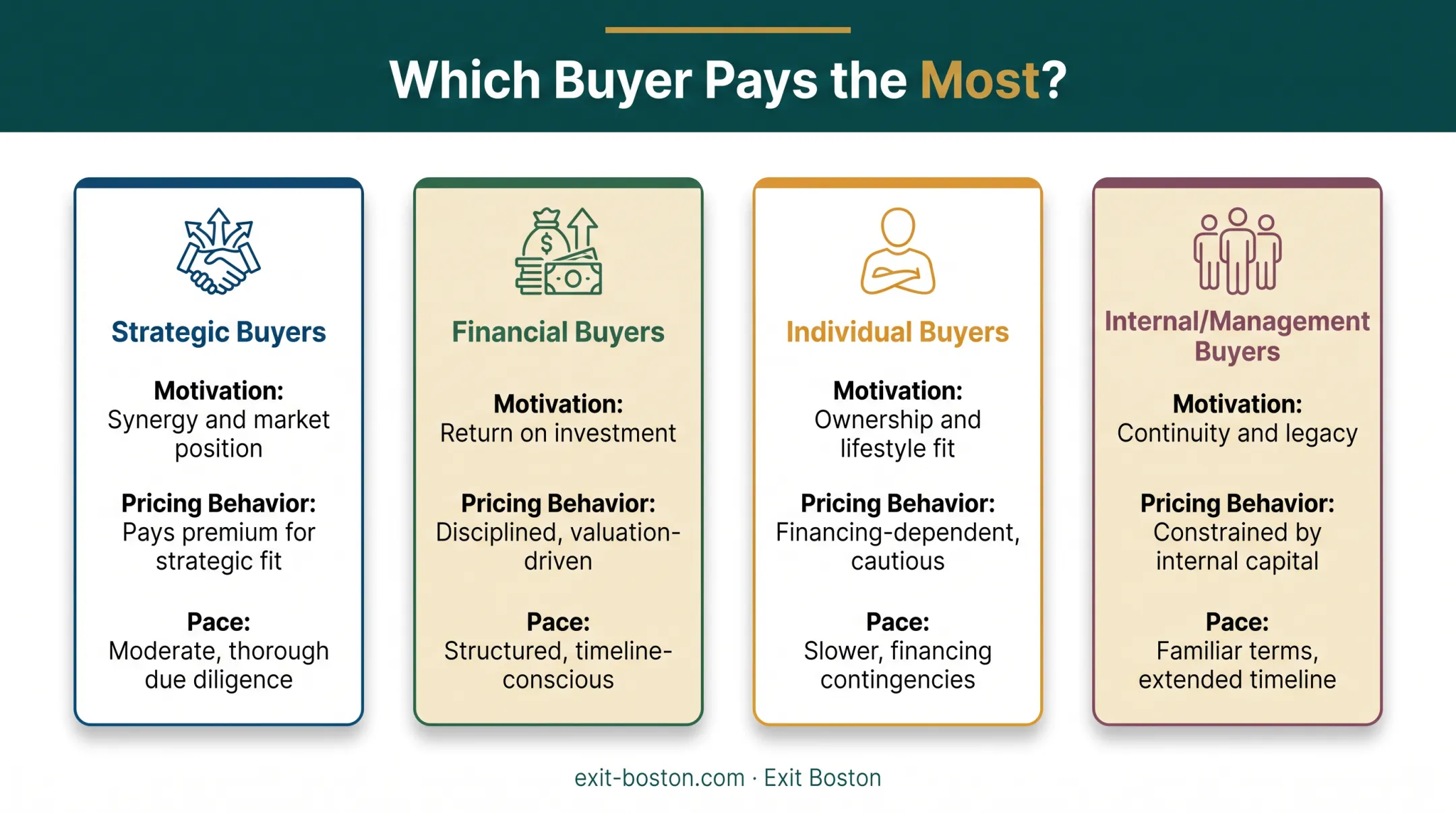 Four types of business buyers comparison strategic financial individual internal