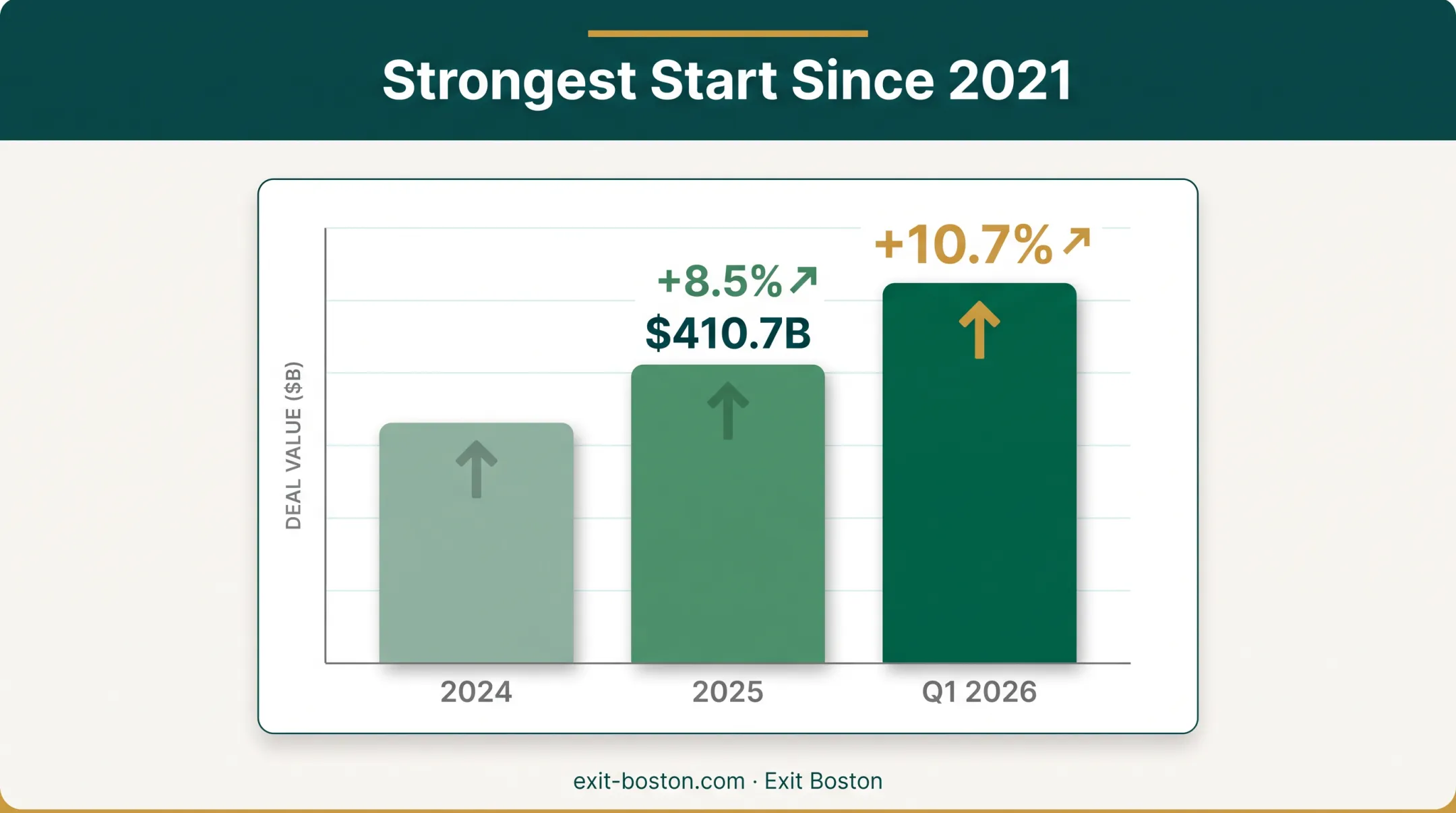 US private equity middle-market deal value growth 2025 to 2026