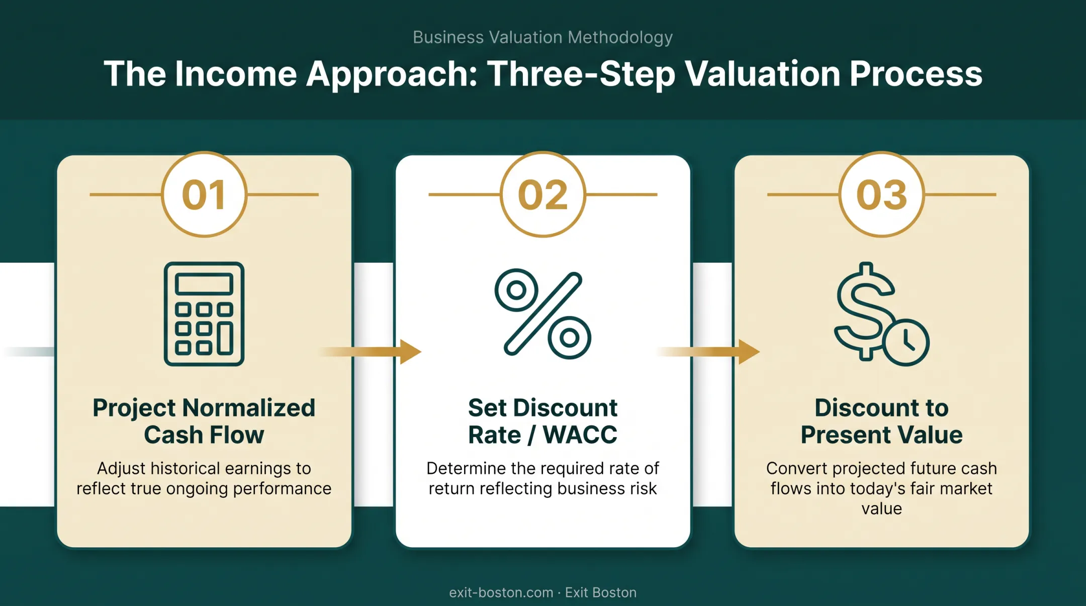 Income approach discounted cash flow three-step calculation process