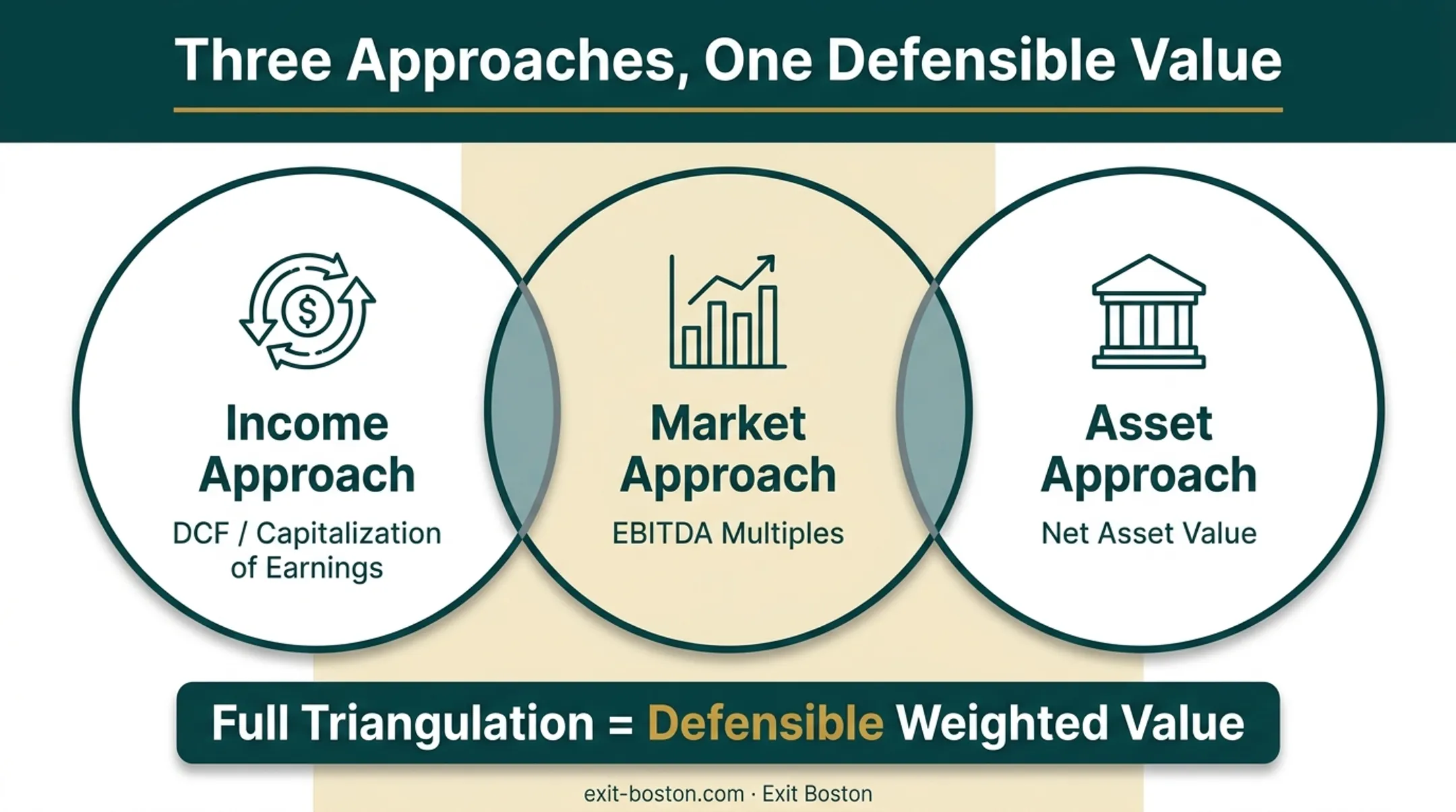 Income market and asset valuation approaches triangulation comparison chart