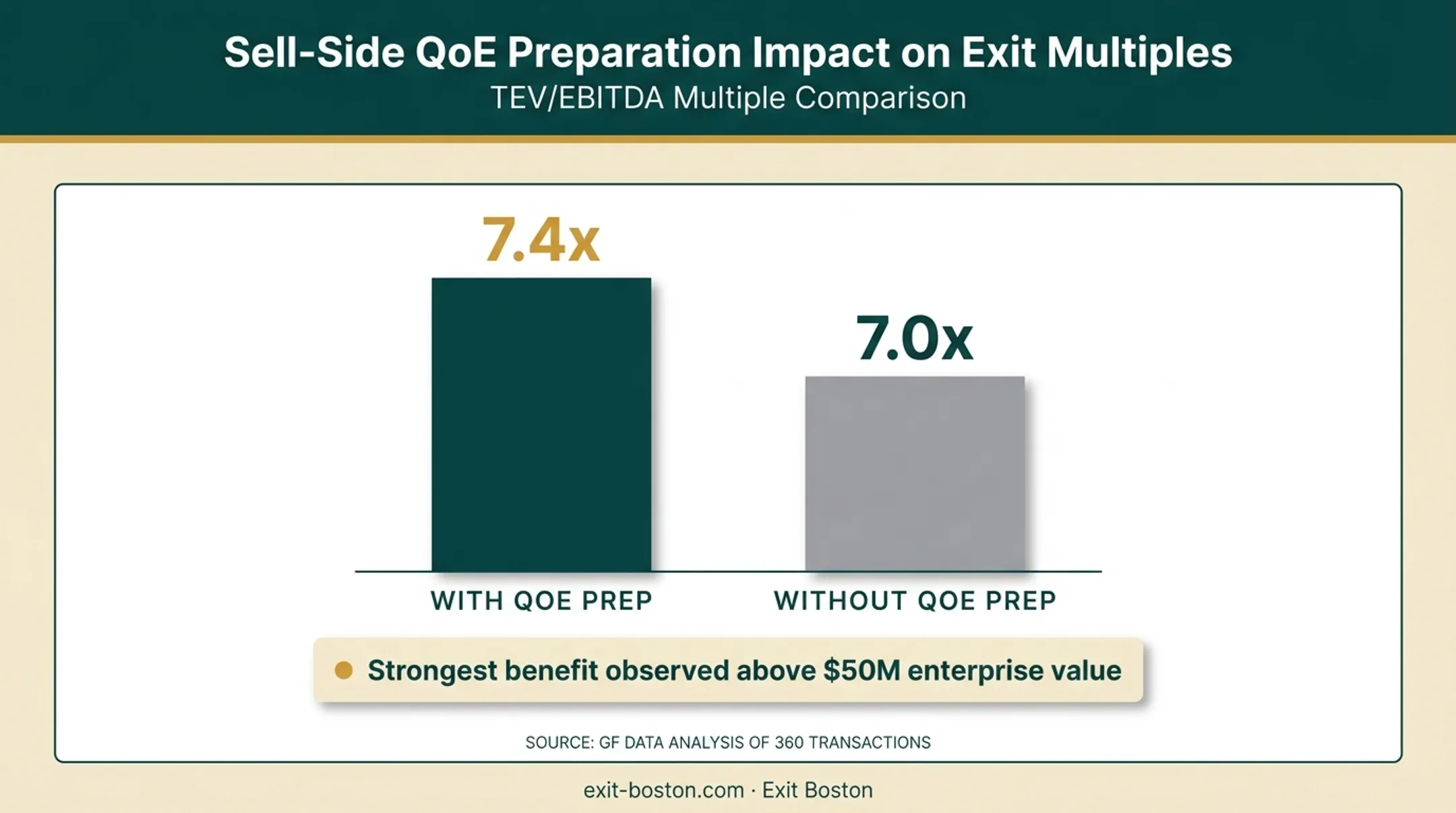 Quality of earnings preparation impact on TEV EBITDA multiples chart