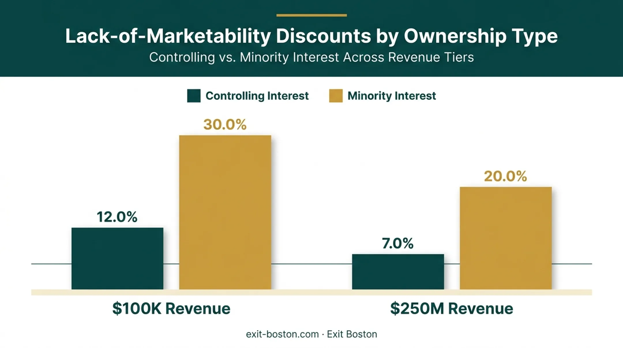Marketability discount comparison by ownership type and revenue level