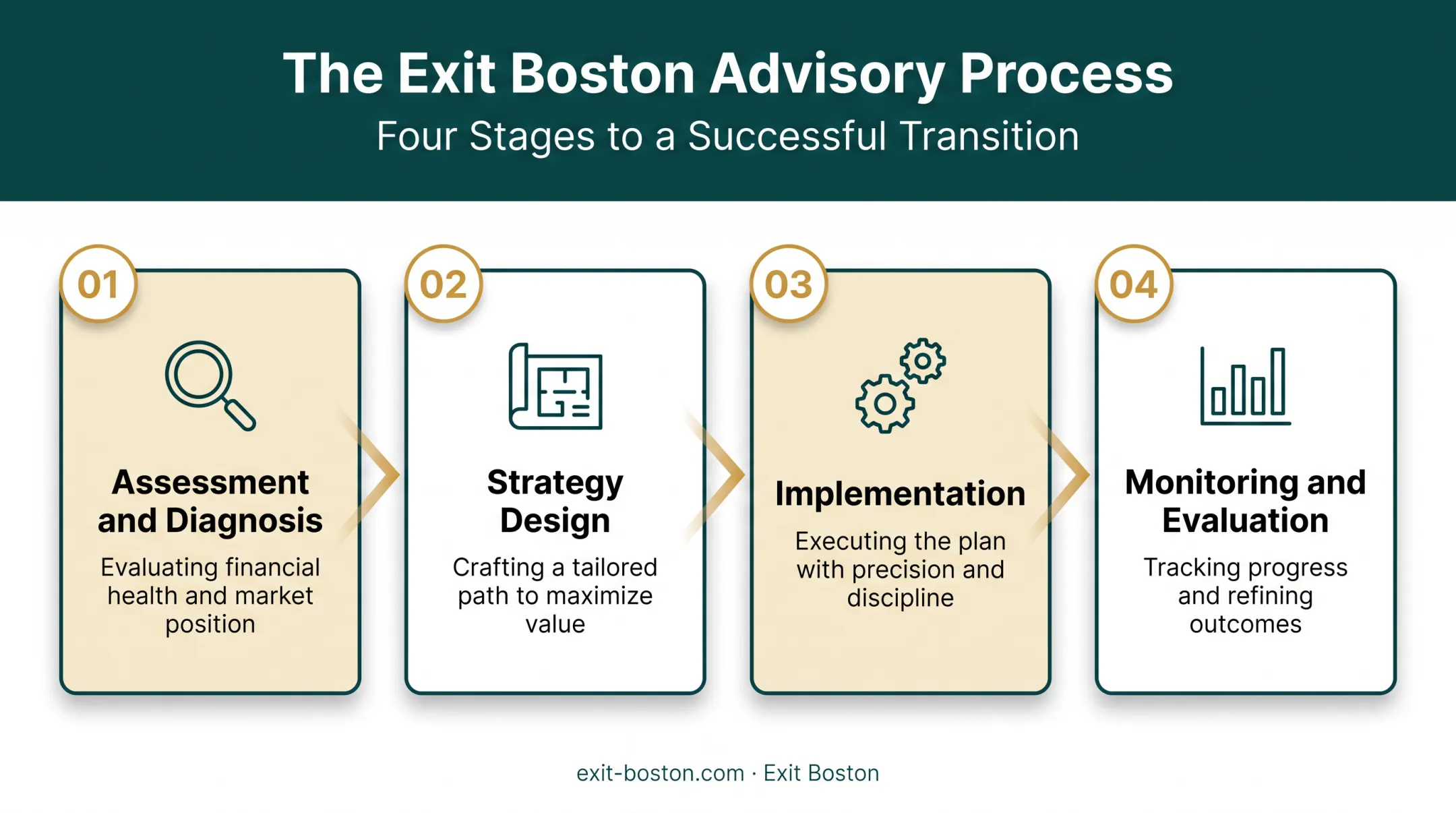 Four-stage restructuring process from assessment to monitoring and evaluation