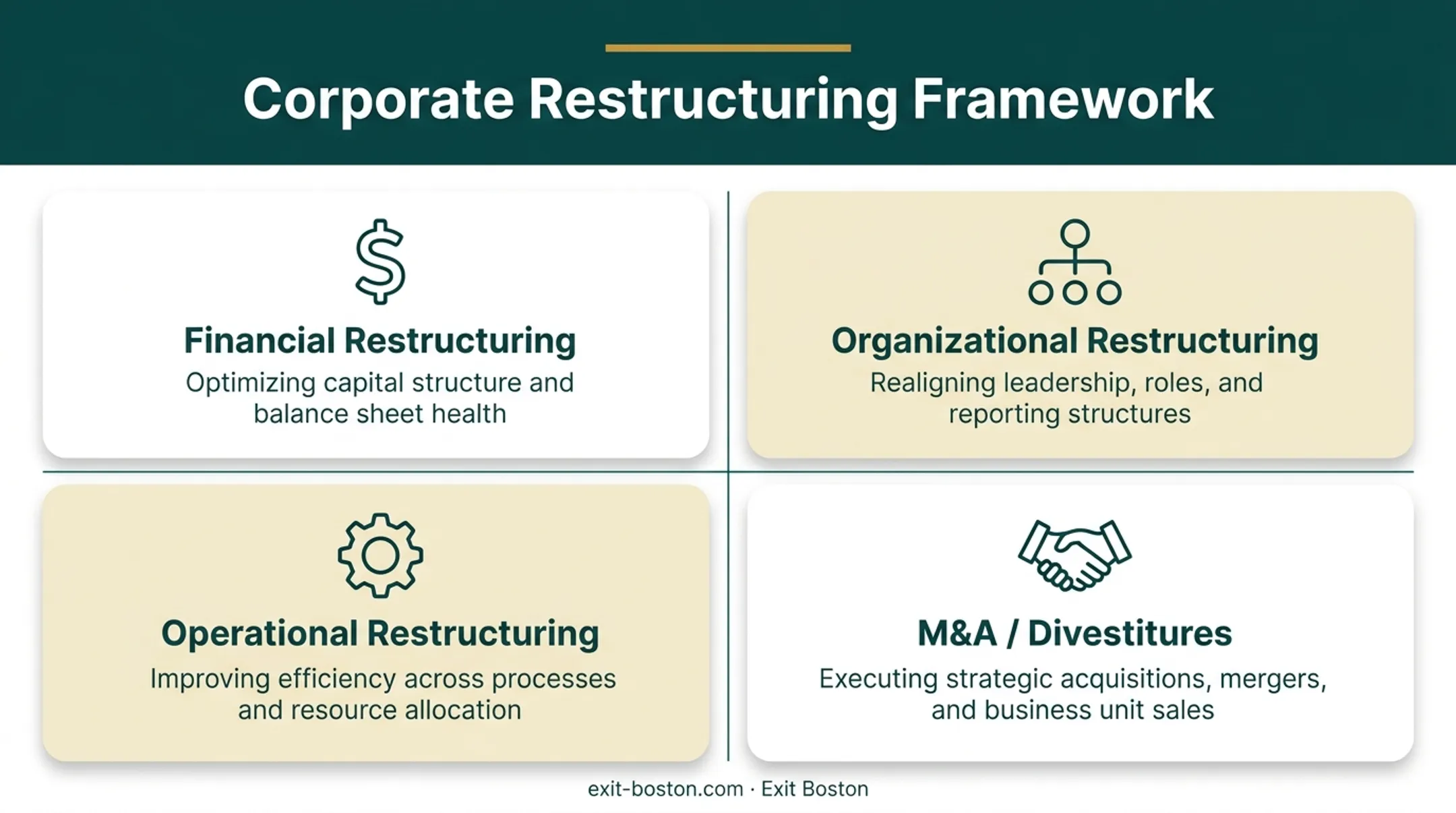 Four types of corporate restructuring targeting different business pressure points