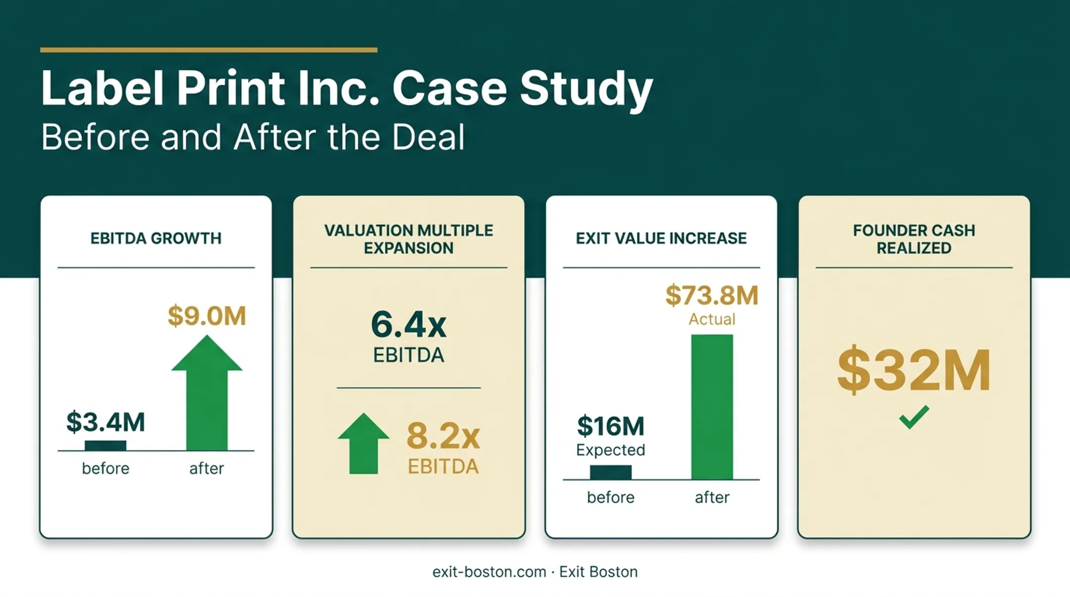 Label Print Inc case study results showing EBITDA and valuation growth