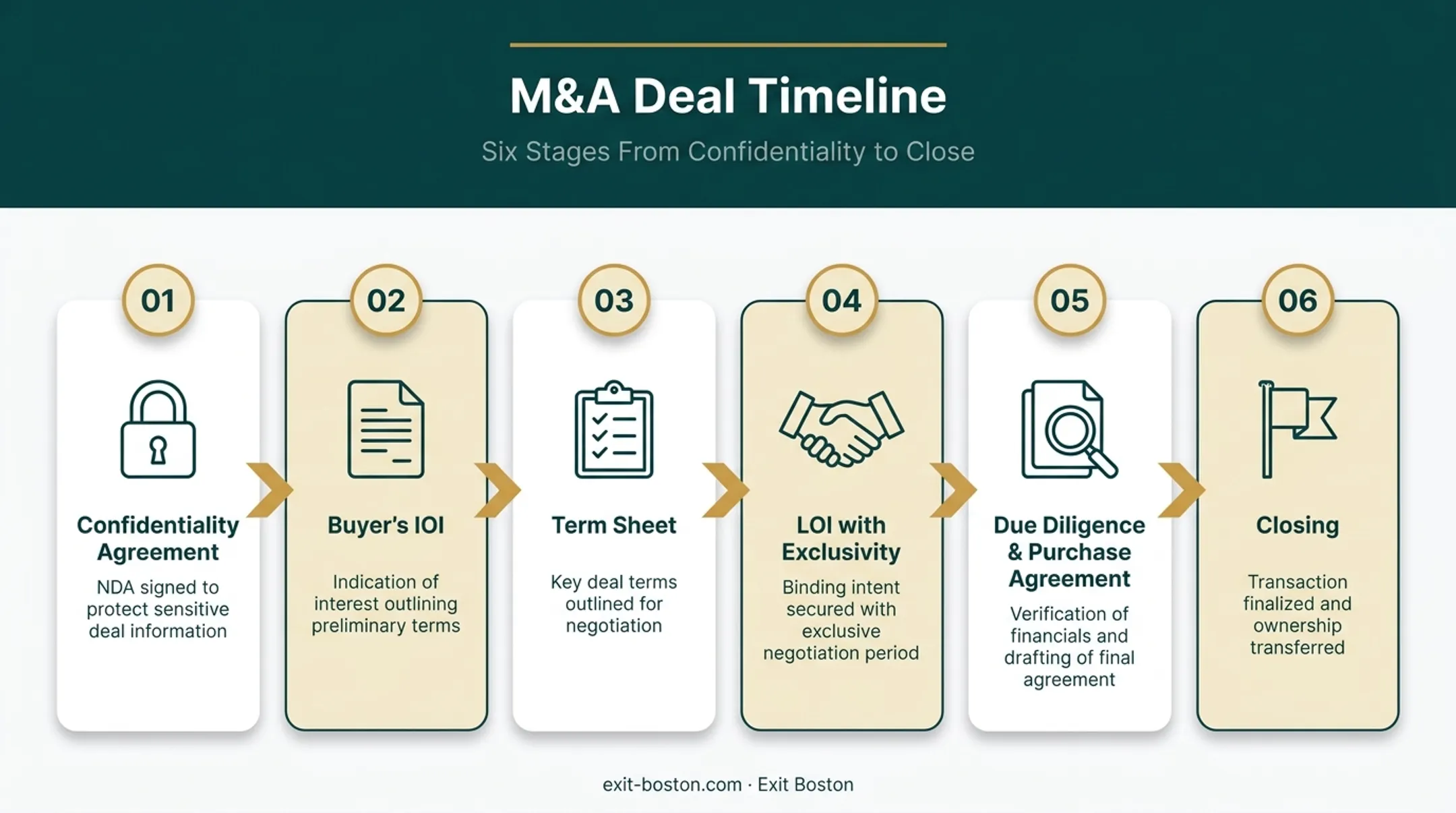 M&A deal timeline from confidentiality agreement to closing stages