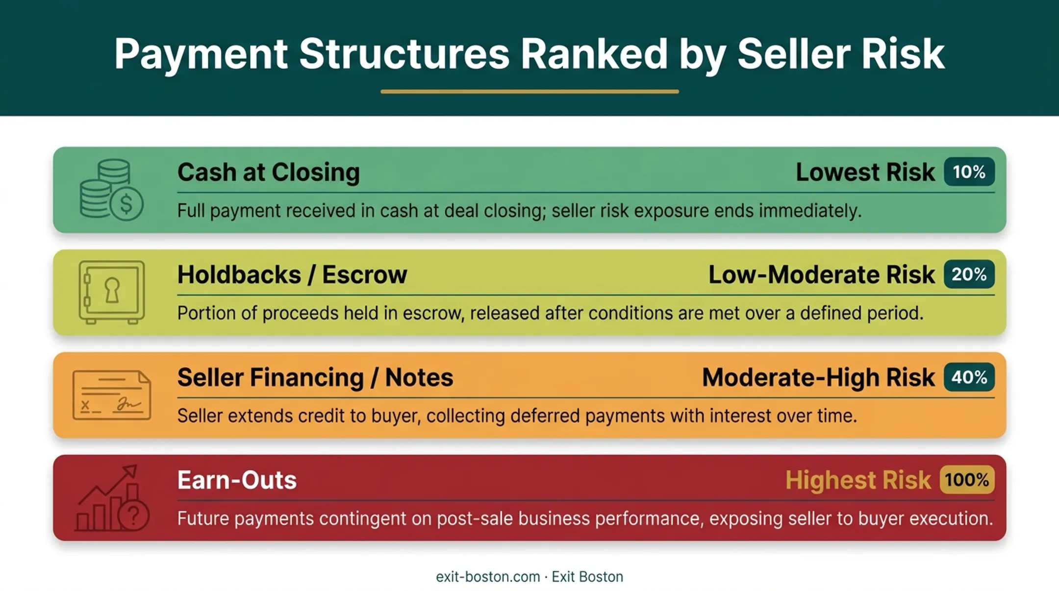 Four common business sale payment structures compared by risk level