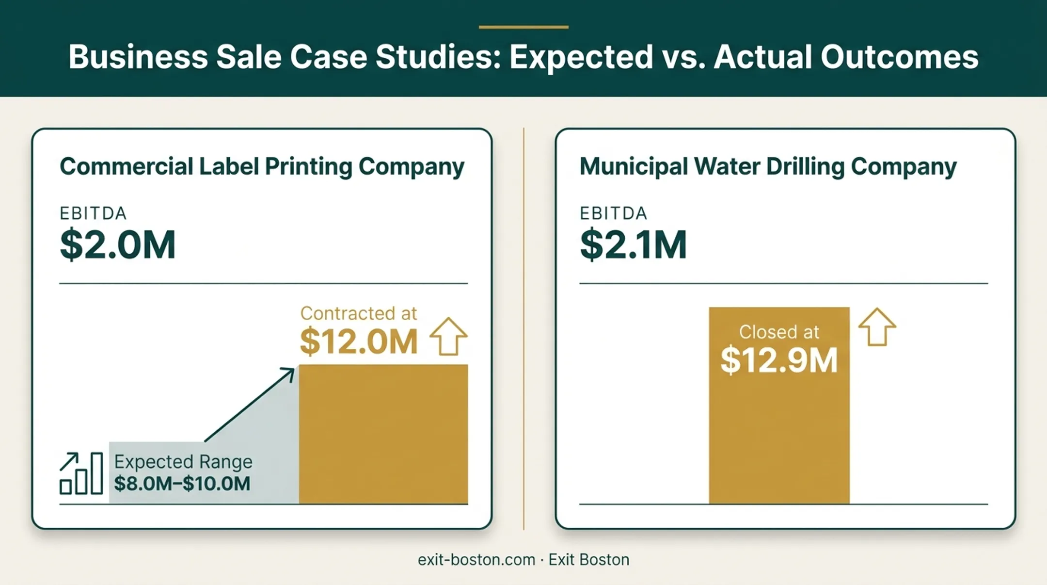 EBITDA multiple comparison chart for two Exit Boston business sale transactions