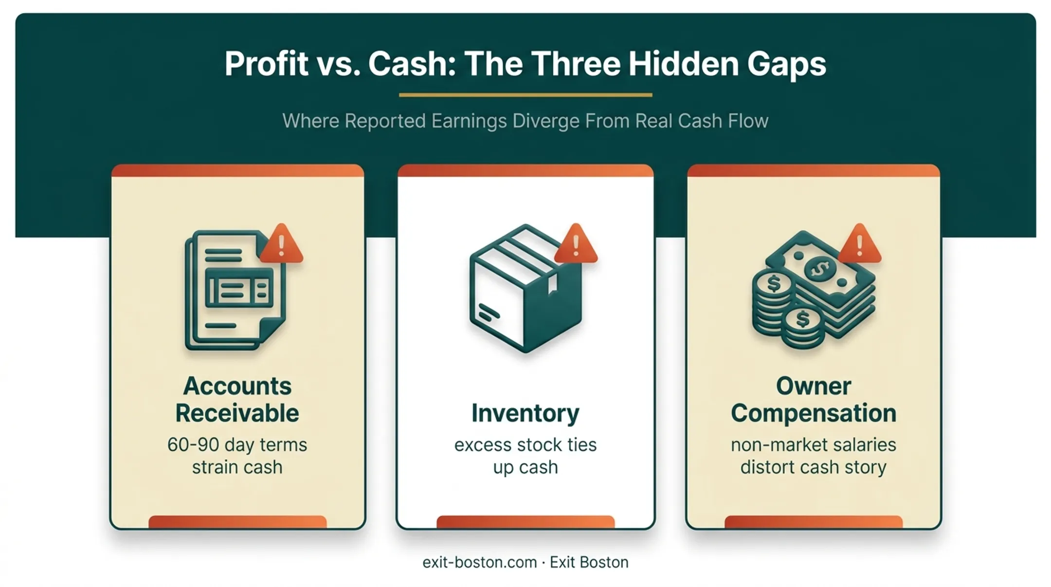 Three key drivers of the profit versus cash flow gap in business sales