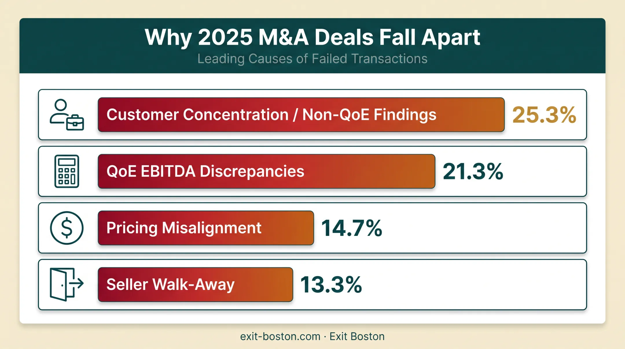 Top reasons middle-market M&amp;A deals fail in 2025 breakdown