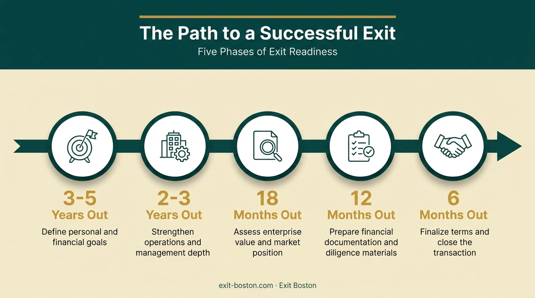 5-year founder exit planning timeline from goal setting to buyer marketing