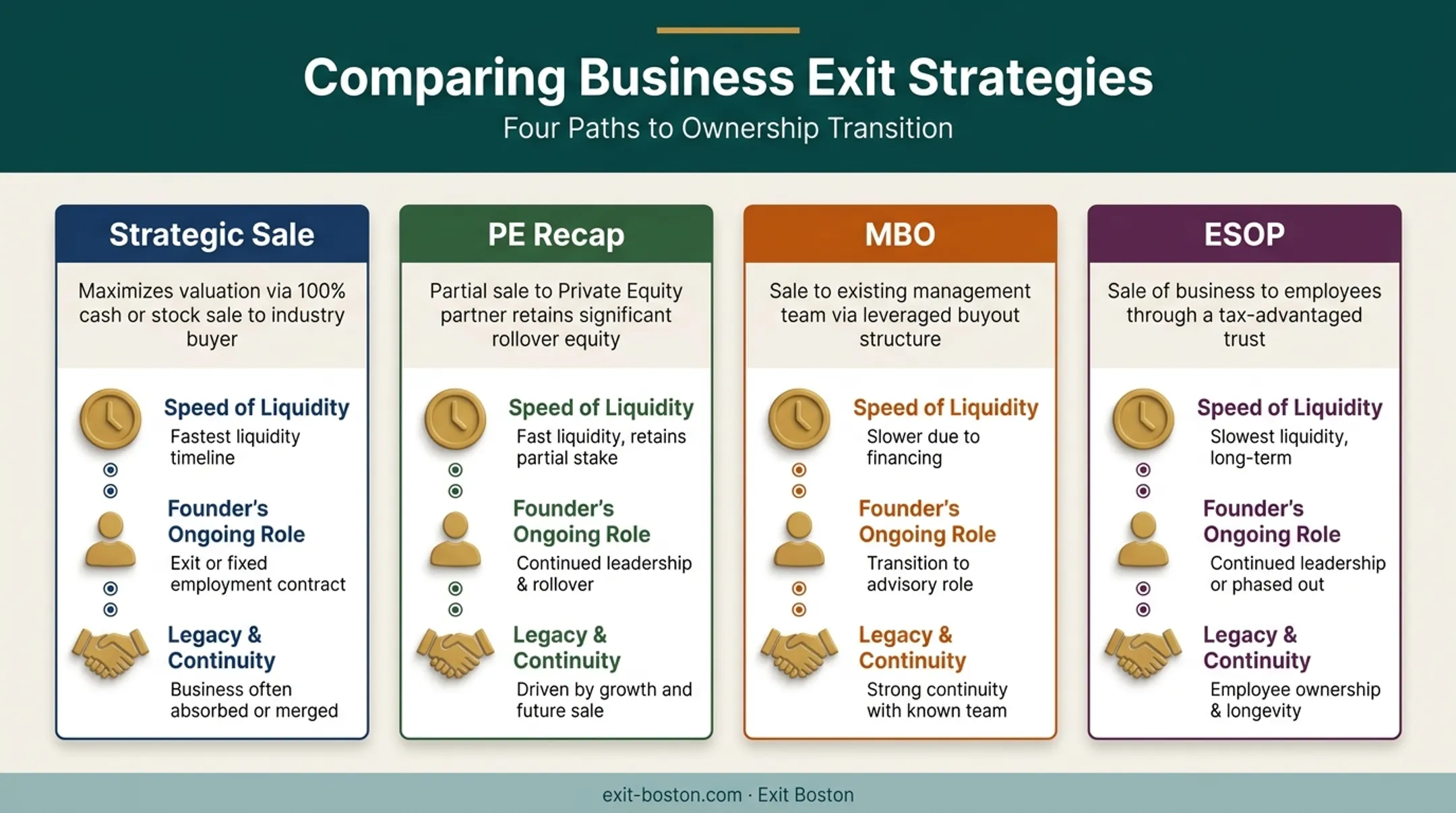Comparison of four founder exit strategy paths and outcomes